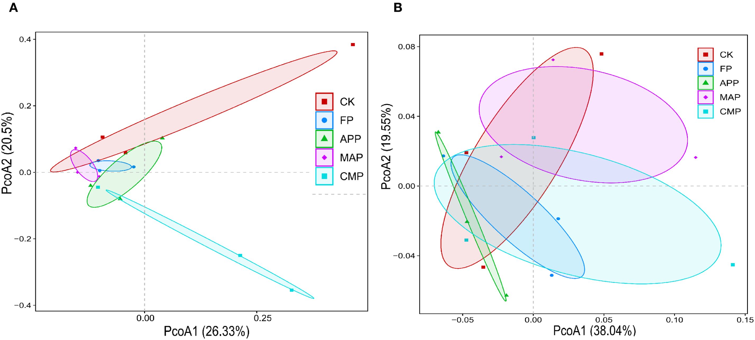 Two plots labeled A and B showing Principal Coordinates Analysis (PCoA) with points and ellipses representing five categories: CK, FP, APP, MAP, CMP. Plot A shows axes PcoA1 (26.33%) and PcoA2 (20.5%); Plot B shows axes PcoA1 (38.04%) and PcoA2 (19.55%). Each category is color-coded with red, blue, green, purple, and cyan.