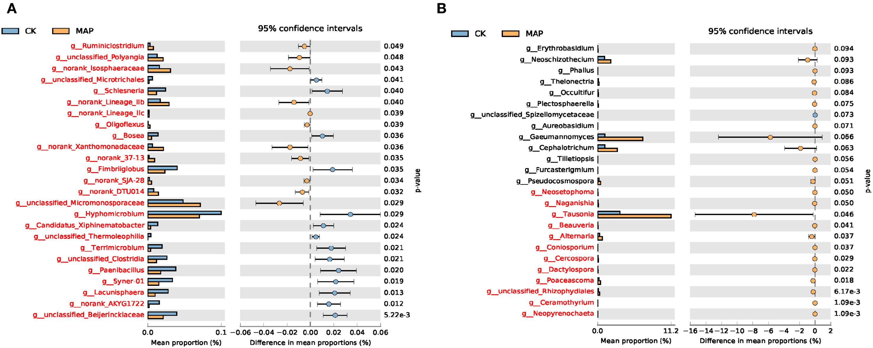 Bar charts labeled A and B compare mean proportions of various genera between CK and MAP groups, depicted in blue and orange respectively. The charts display 95% confidence intervals and p-values, highlighting statistical differences.