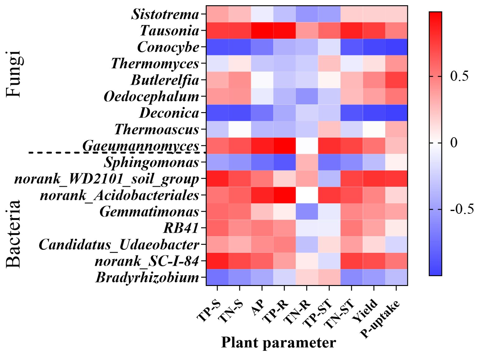 Heatmap illustrating the abundance of fungi and bacteria across various treatments. Fungi, listed at the top, and bacteria, listed at the bottom, are shown in relation to several conditions like TP-S, TN-S, and others. The color gradient ranges from blue to red, indicating low to high abundance, respectively. A color scale bar on the right represents the values from negative 0.5 to 0.5.