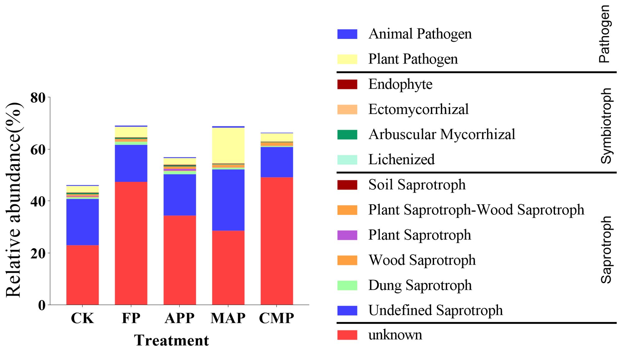 Bar chart showing the relative abundance of various pathogens and symbiotrophs across five categories: CK, FP, APP, MAP, and CMP. Key includes different types, with colors like blue for animal pathogen, yellow for plant pathogen, and various shades for different trophic types. The abundance ranges from zero to eighty percent.