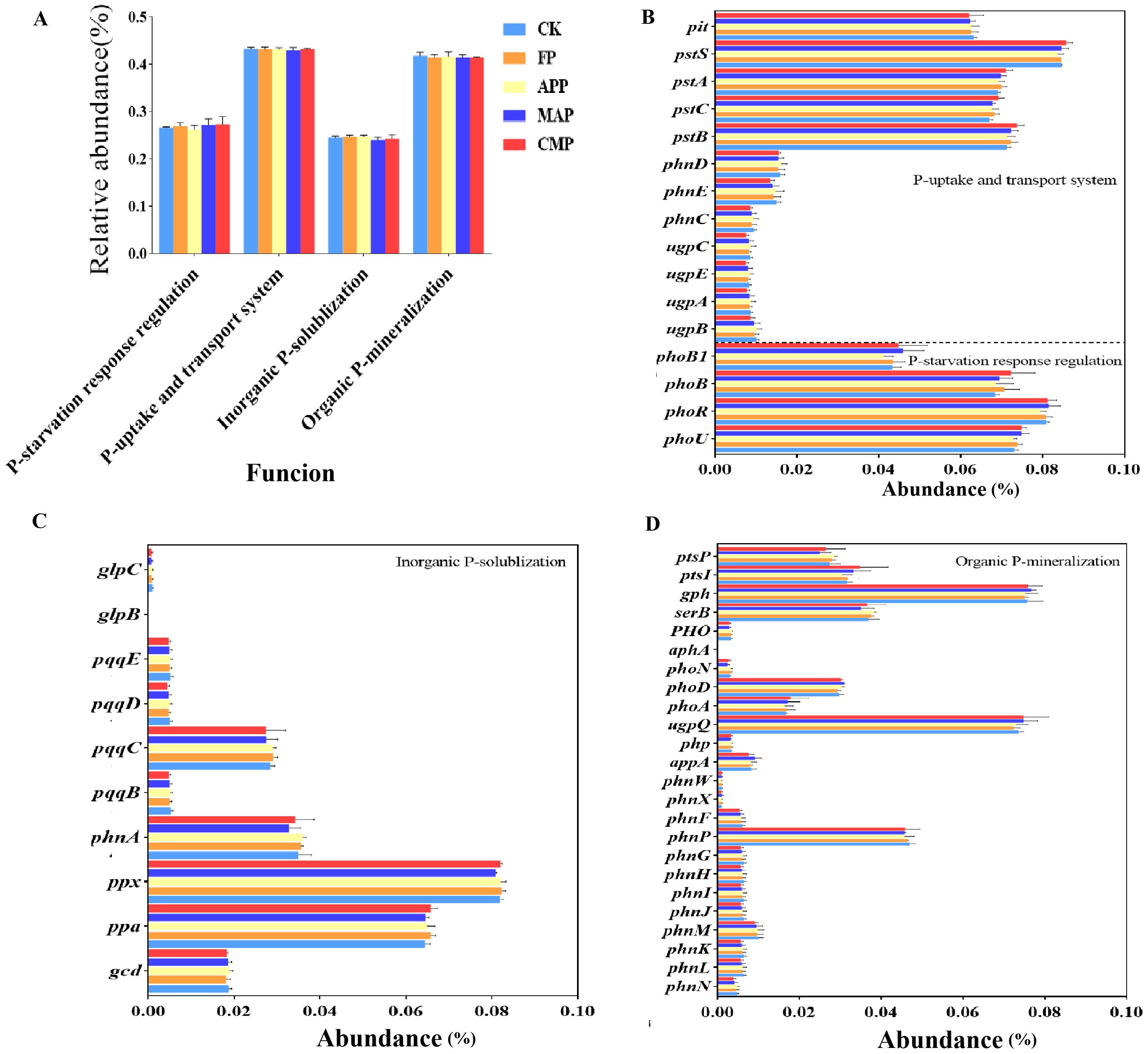 Bar charts comparing the relative abundance of gene categories related to phosphorus processes across five treatments: CK, FP, APP, MAP, and CMP. Chart A shows overall categories: P-starvation response regulation, P-uptake and transport, inorganic P-solubilization, and organic P-mineralization. Charts B, C, and D detail specific genes within these categories, with each treatment represented by a different color: blue, orange, yellow, purple, and red. Each gene shows varying levels of relative abundance across the treatments.
