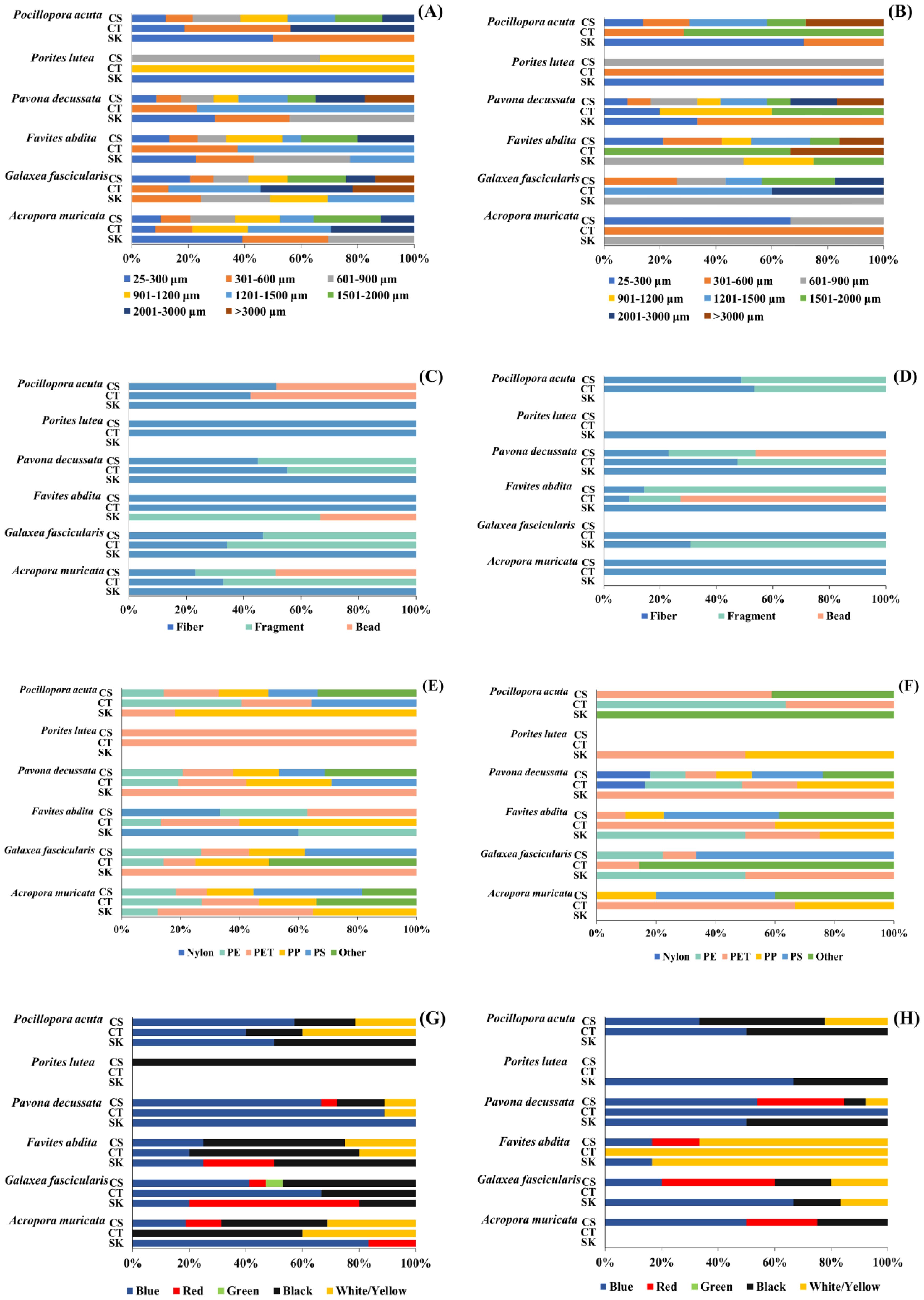 Eight horizontal bar charts labeled A to H display various data distributions for coral species across different compartments labeled CS, CT, and SK. Panels A and B categorize data by particle size, panels C and D by fiber type, panels E and F by microplastic type, and panels G and H by color. Each chart includes a legend with color codes representing categories like size ranges, fiber types, materials, and colors, indicating proportional distributions from 0% to 100%.