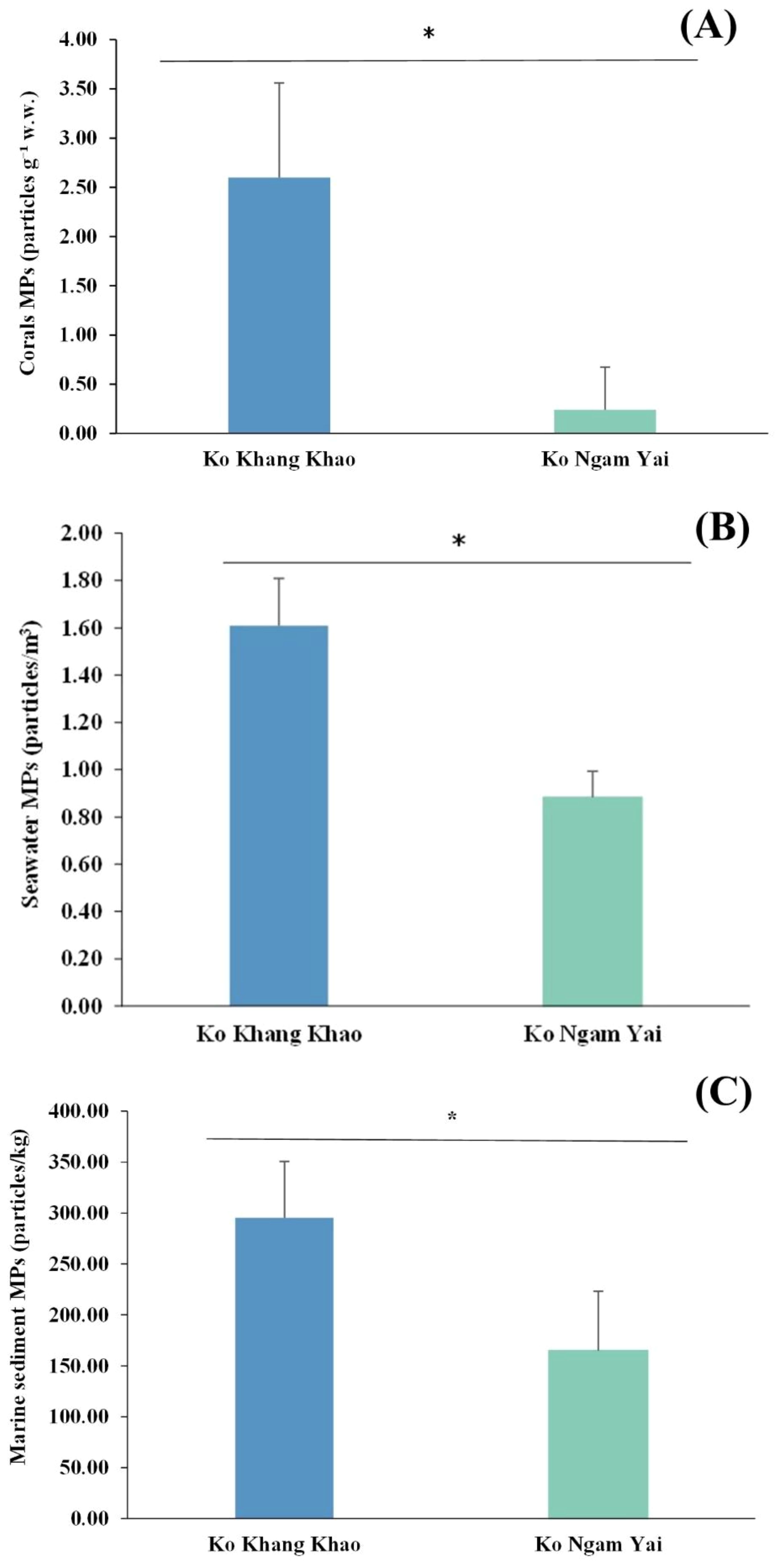 Bar graphs comparing overall abundance of microplastic particles between Ko Khang Khao and Ko Ngam Yai. (A) Microplastic abundance in corals: higher in Ko Khang Khao. (B) Microplastic abundance in seawater: higher in Ko Khang Khao. (C) Microplastic abundance in marine sediment: higher in Ko Khang Khao. Each graph shows significant differences marked with an asterisk.