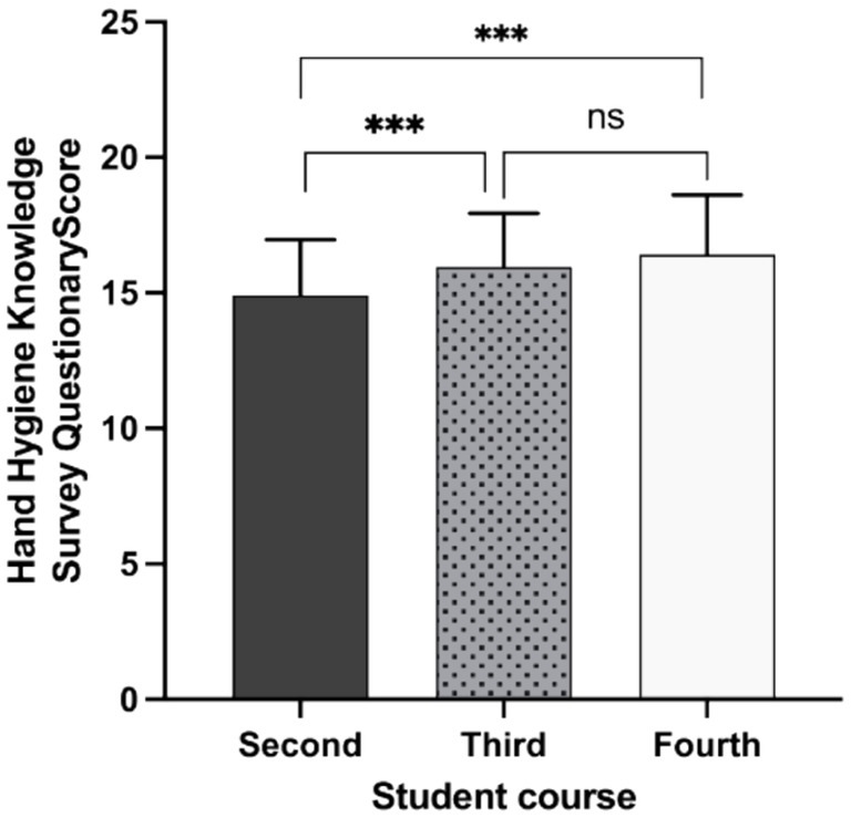 Bar chart comparing hand hygiene knowledge survey scores among second, third, and fourth-year students. The second-year students score approximately 18, third-year about 20, and fourth-year around 20. Significant differences are noted between second and third-year students, and second and fourth-year students, with no significant difference between third and fourth-year students.