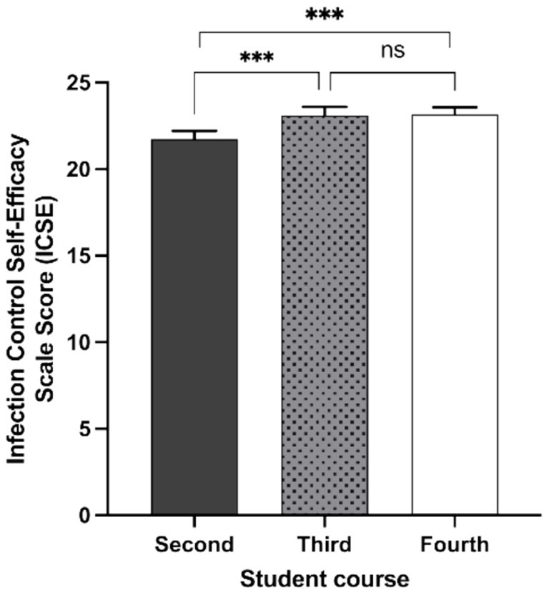 Bar graph showing Infection Control Self-Efficacy Scale (ICSE) scores comparing second, third, and fourth-year students. Second-year students have the highest score around 23 being the knowledge of fourth students significantly better than those in third and second course, third-year slightly lower, and fourth-year similar to third. Significant differences are indicated between second versus third and second versus fourth, with asterisks denoting significance (***), while the difference between third and fourth is not significant (ns).