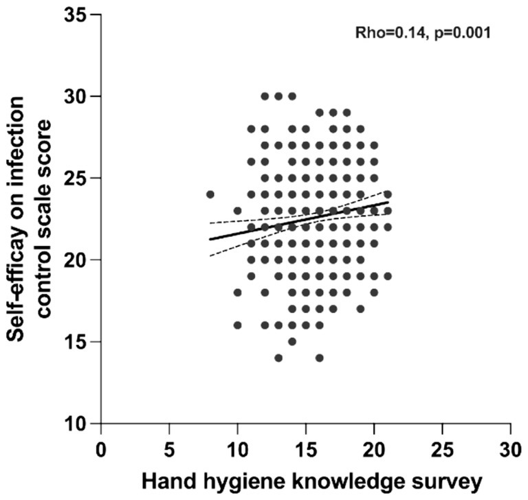 Scatter plot showing the relationship between hand hygiene knowledge survey scores and self-efficacy on infection control scale scores. A positive correlation is indicated with Rho equal to 0.14 and p equals 0.001. Dots are dispersed around a slightly upward-sloping trend line with a dashed confidence interval. The x-axis represents hand hygiene knowledge, and the y-axis represents self-efficacy in infection control.