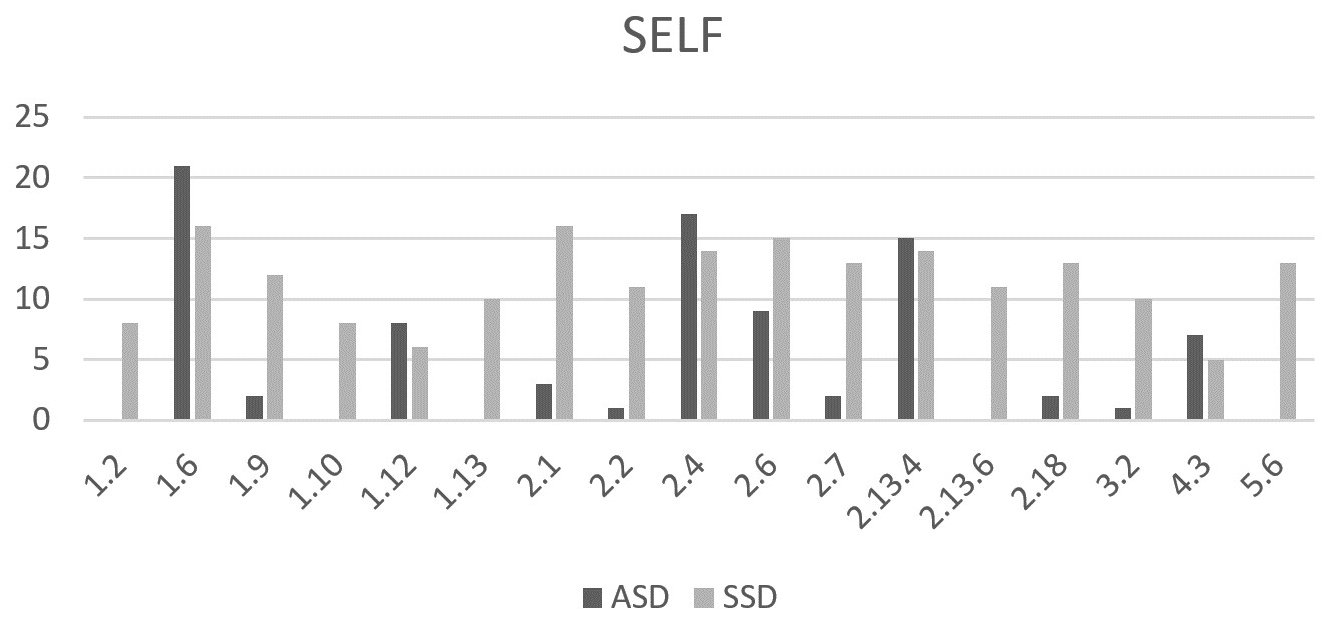 Bar chart titled “SELF” comparing ASD and SSD across various categories labeled 1.2 to 5.6 on the x-axis. ASD and SSD are represented by different shaded bars. Values range from 0 to 25 on the y-axis. Categories have varying bar heights, with some notable differences in certain groups like 1.6 and 2.13.4.