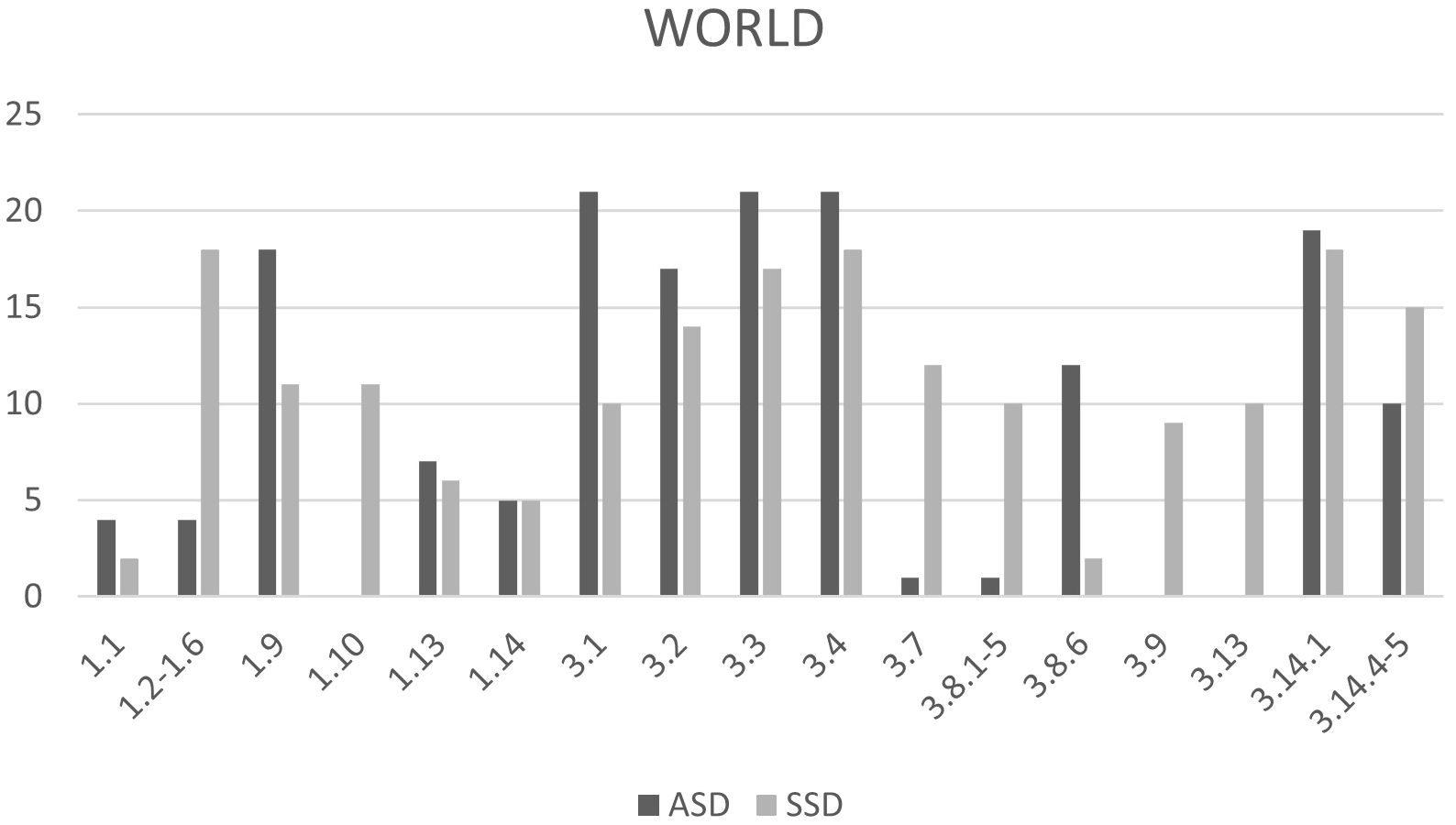 Bar chart titled “WORLD” comparing categories ASD and SSD. The x-axis lists labels including 1.1, 1.9, 3.2, 3.3, 3.4, etc., while the y-axis ranges from 0 to 25. Both bars in different shades show varying heights for each category, indicating differing values for ASD and SSD across the labels.