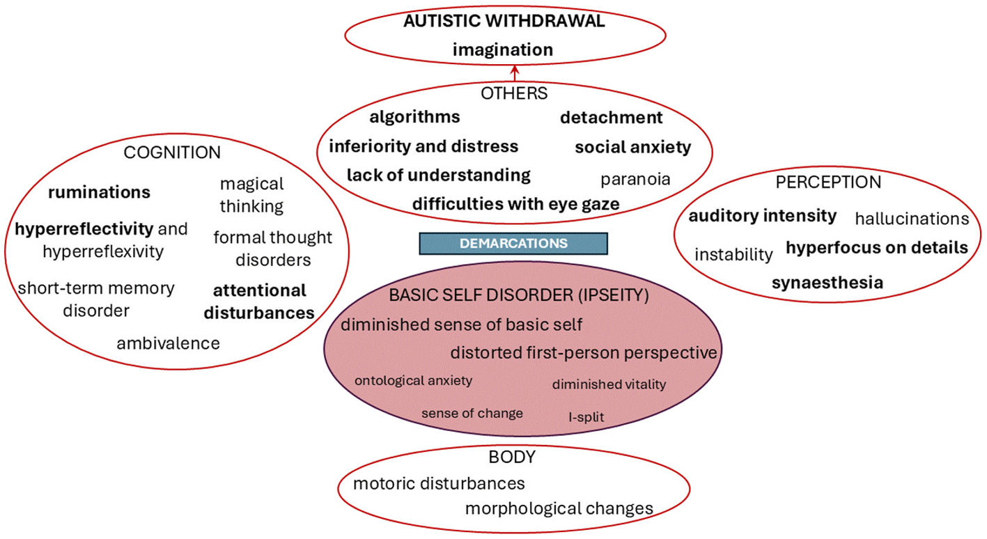 Diagram highlighting features of Basic Self Disorder (Ipseity) with categories including cognition, perception, others, and body. Cognition involves ruminations and hyperreflectivity. Perception includes auditory intensity and synaesthesia. Others feature detachment and social anxiety. The body involves motoric disturbances. Autistic withdrawal with imagination is linked.