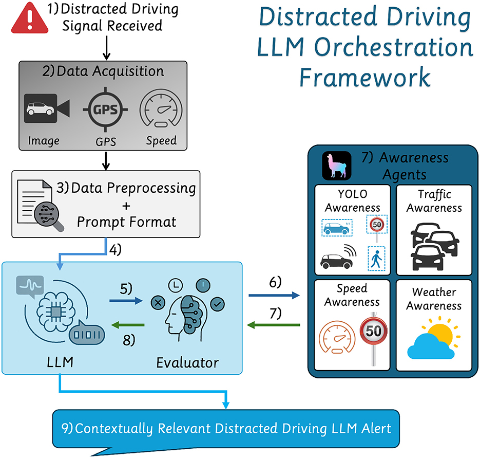 Flowchart labeled “Distracted Driving LLM Orchestration Framework.” Steps: 1) Signal received, 2) Data acquisition (image, GPS, speed), 3) Data preprocessing and prompt format, 4) LLM processing, 5) Evaluation, 6) Feedback loop, 7) Awareness agents (YOLO, traffic, speed, weather), 8) Evaluator feedback, 9) Contextually relevant distracted driving alert.