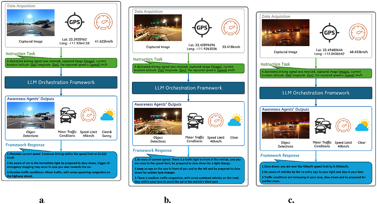 Diagram showing a three-panel comparison of driving scenarios. Each panel includes data acquisition with GPS coordinates and speed, an instruction task, the LLM orchestration framework, awareness agents' outputs such as object detections, traffic conditions, speed limits, and weather, followed by a framework response. Scenarios differ in speed, location, and situational instructions, ranging from maintaining speed to preparing for traffic congestion or slowing due to conditions ahead.