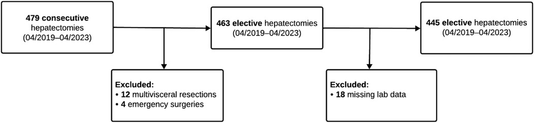 Flowchart showing the selection process of hepatectomy cases from April 2019 to April 2023. Starting with 479 consecutive hepatectomies, 12 multivisceral resections and 4 emergency surgeries were excluded, leaving 463 elective hepatectomies. Further, 18 cases with missing lab data were excluded, resulting in 445 elective hepatectomies.