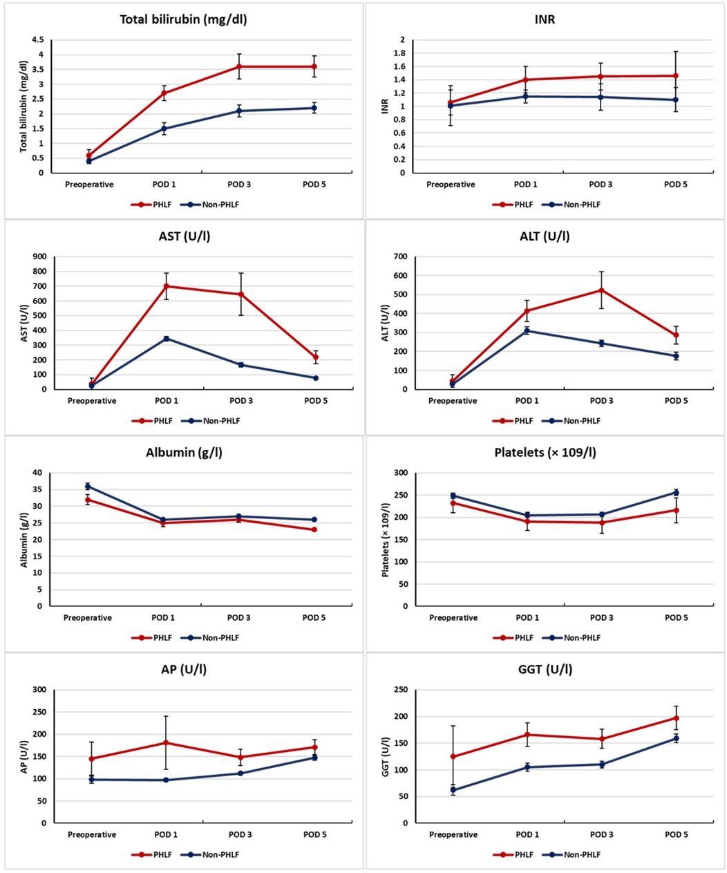 Charts showing liver function tests over time for PHLF (red) and Non-PHLF (blue) groups. Metrics: Total bilirubin, INR, AST, ALT, Albumin, Platelets, AP, and GGT. Data are compared for preoperative, POD 1, 3, and 5, highlighting differences between groups.