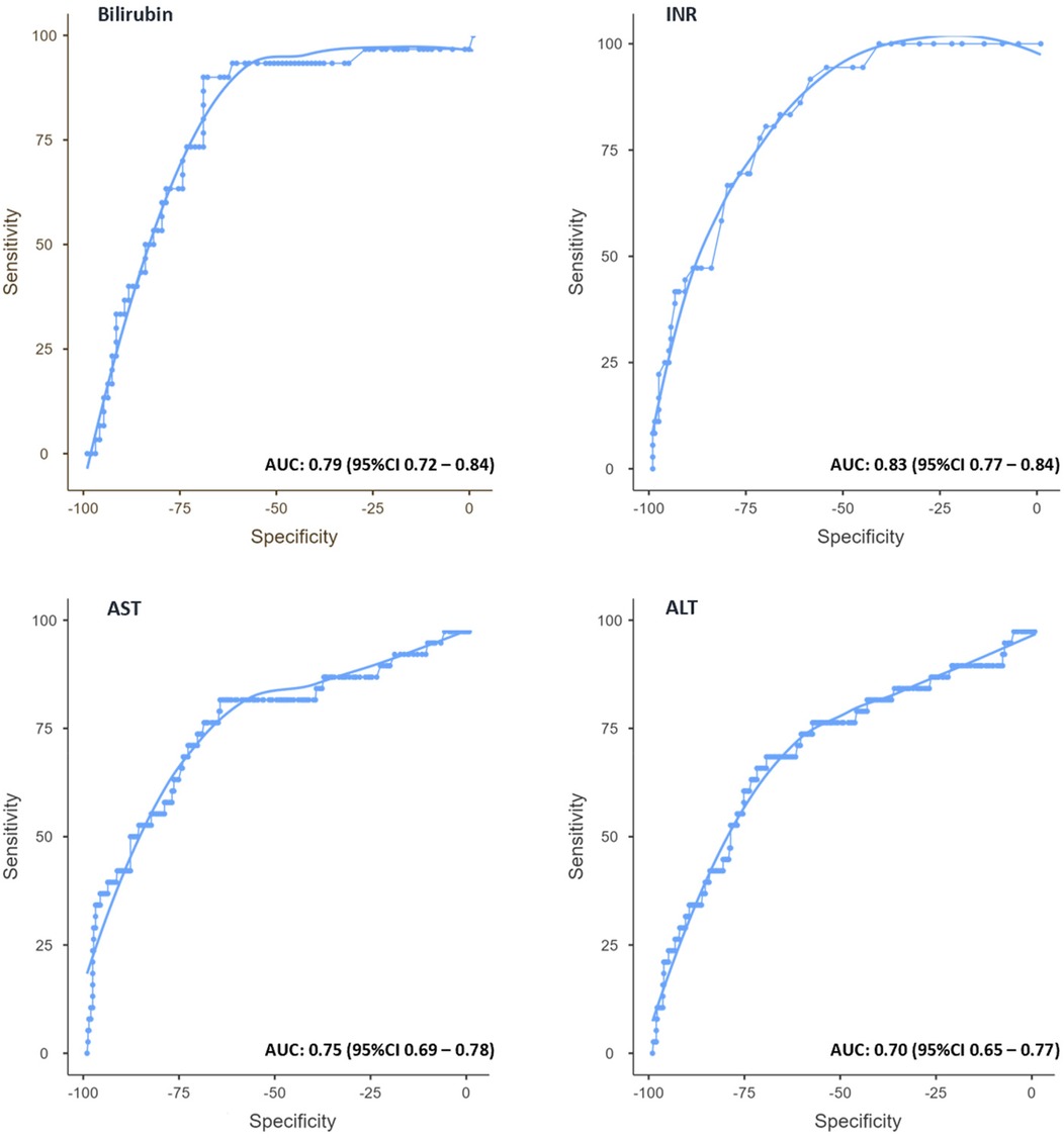 Four graphs showing receiver operating characteristic curves for Bilirubin, INR, AST, and ALT. Each graph plots sensitivity against specificity. The area under the curve (AUC) for Bilirubin is 0.79, INR is 0.83, AST is 0.75, and ALT is 0.70, with corresponding confidence intervals.