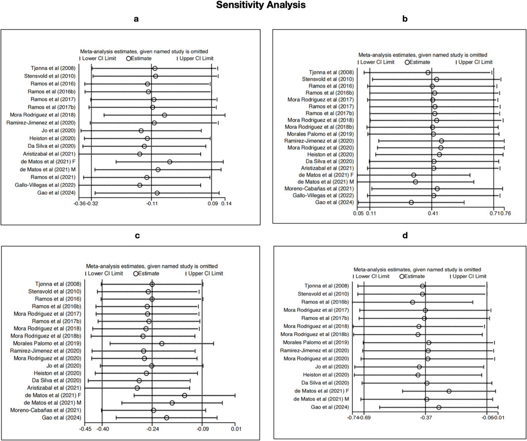 Four-panel plot showing sensitivity analysis with forest plots labeled a, b, c, and d. Each plot displays meta-analysis estimates when specific studies are omitted. Horizontal lines indicate confidence intervals with circles marking the estimates. Plots compare different study effects with varying ranges. Panel a ranges from -0.36 to 0.14, panel b from 0.05 to 0.76, panel c from -0.45 to 0.09, and panel d from -0.74 to -0.06. Each plot lists multiple studies on the y-axis with corresponding estimates and confidence limits on the x-axis.