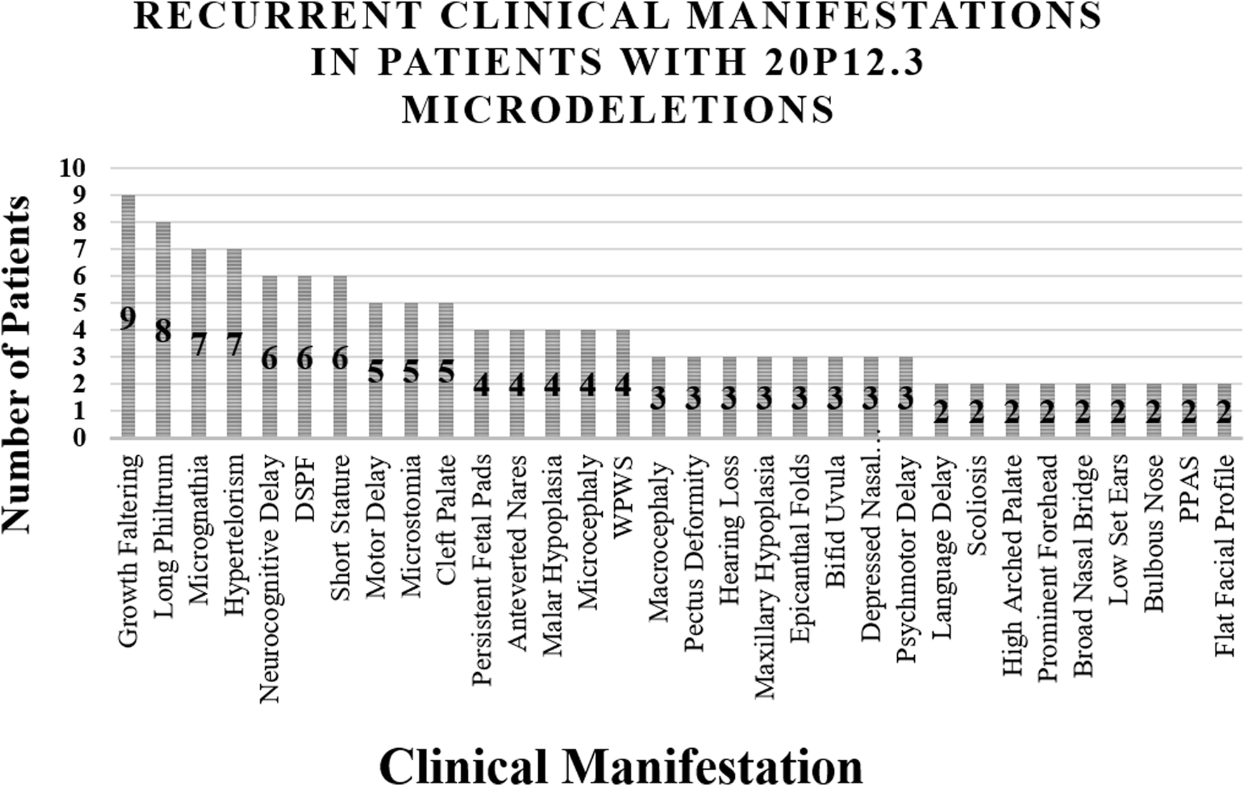 Bar chart titled "Recurrent Clinical Manifestations in Patients with 20p12.3 Microdeletions." The chart displays various clinical manifestations on the x-axis and the number of patients affected on the y-axis. The most common issue, "Growth Faltering," affects nine patients, while "Low Set Ears," "Bulbous Nose," "PPAS," and "Flat Facial Profile" affect two patients each.