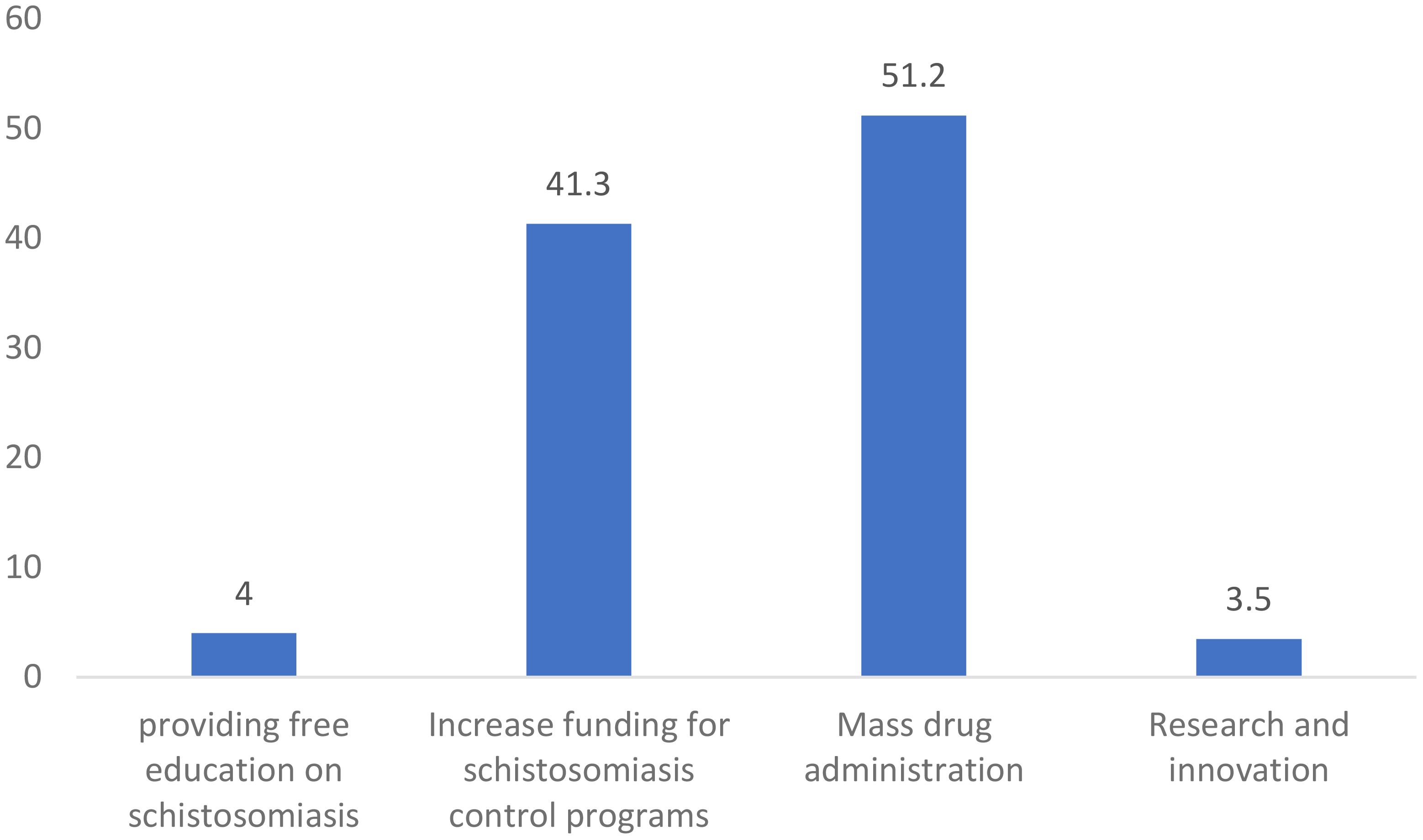 Bar chart comparing four strategies for schistosomiasis control. Mass drug administration shows the highest impact at 51.2%, followed by increased funding at 41.3%. Providing education and research innovation are much lower, at 4% and 3.5% respectively.