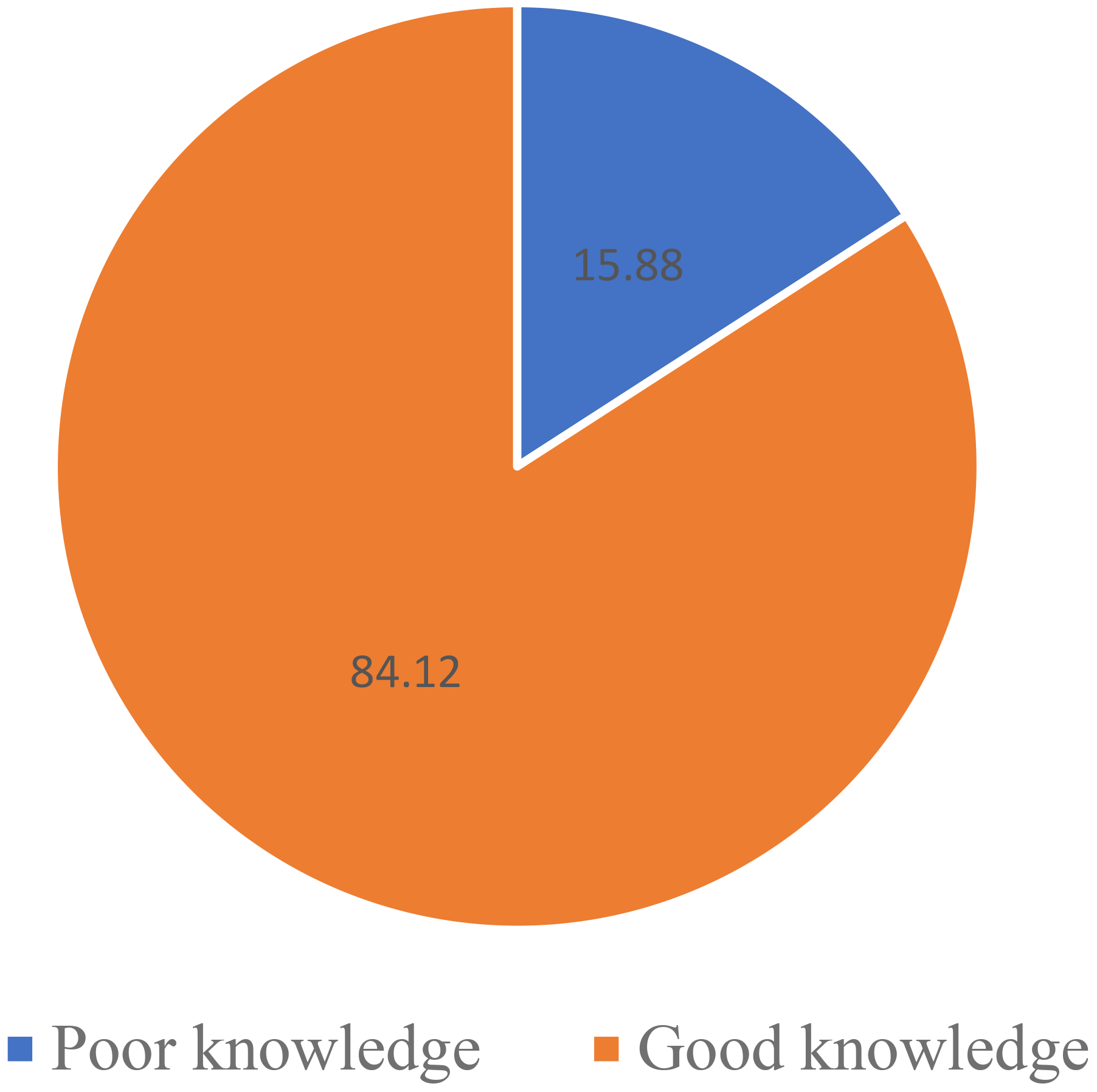 Pie chart showing knowledge levels. Orange section represents good knowledge at eighty-four point one two percent. Blue section represents poor knowledge at fifteen point eight eight percent.