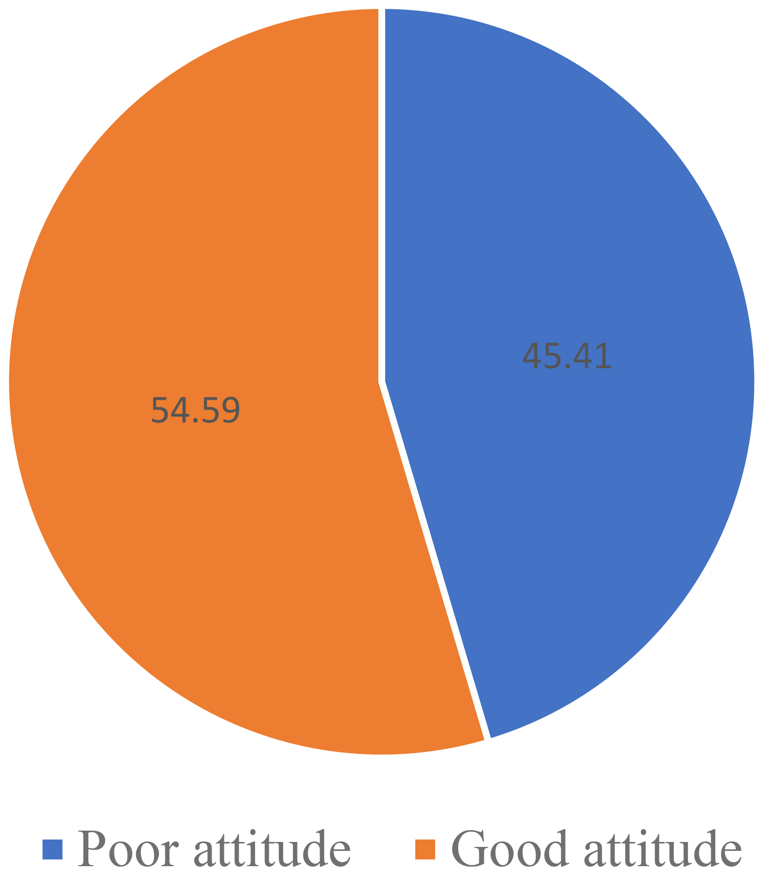 Pie chart displaying two sections: orange for good attitude at fifty-four point five nine percent, and blue for poor attitude at forty-five point four one percent.