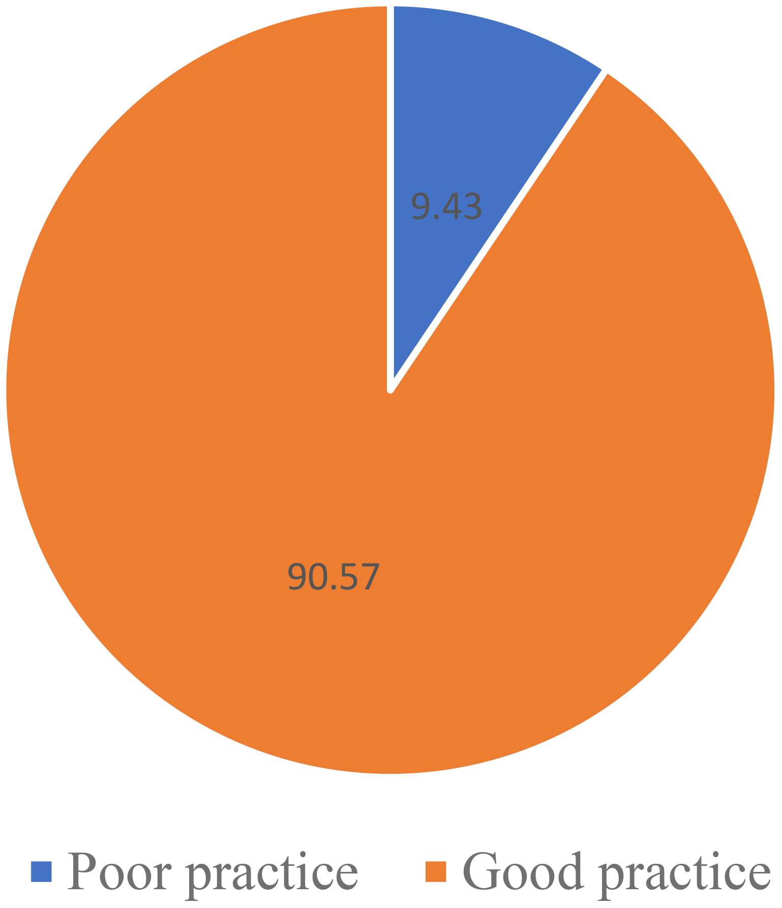 Pie chart showing poor practice in blue at 9.43 percent and good practice in orange at 90.57 percent.