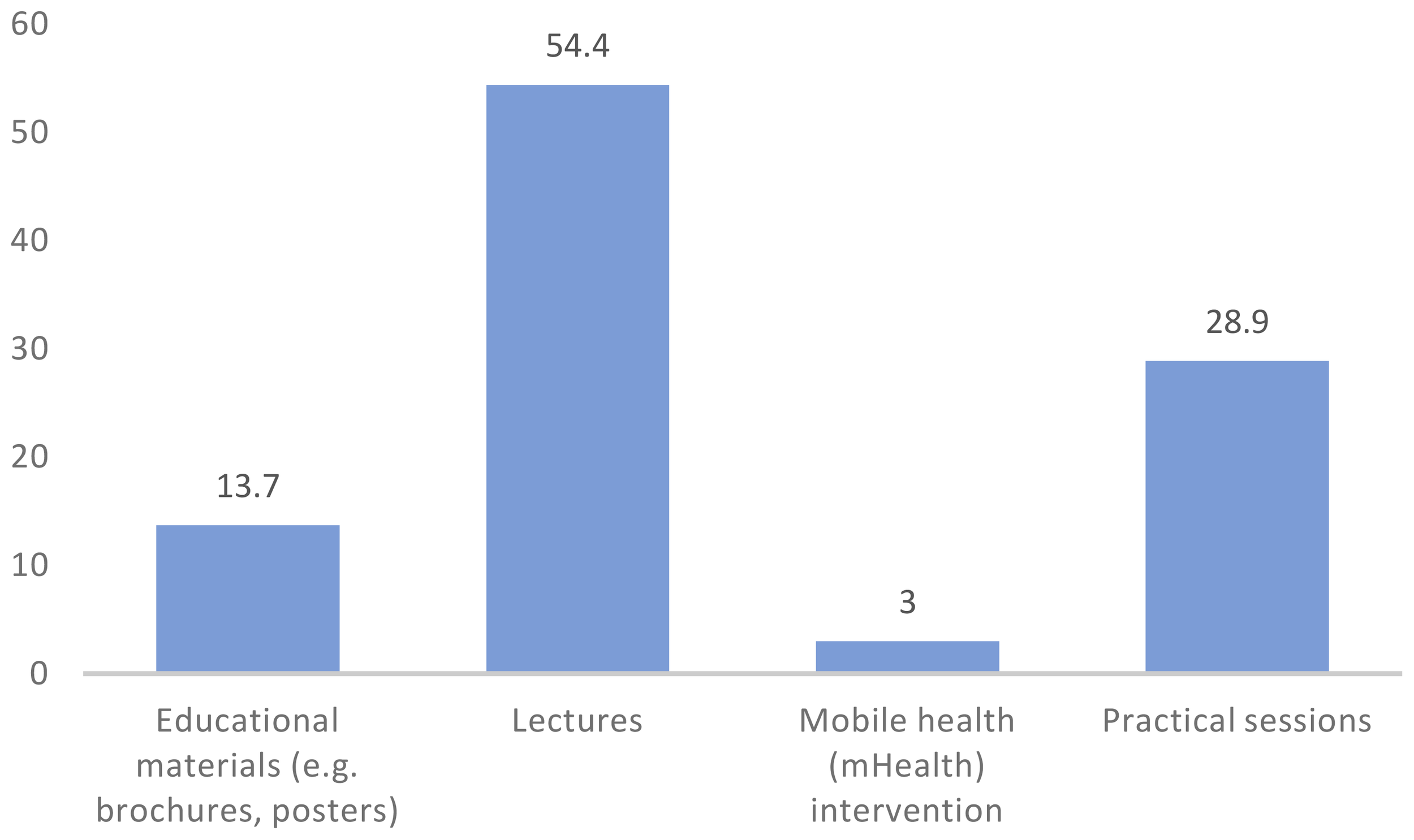 Bar chart showing four categories with their respective values: Educational materials at 13.7, Lectures at 54.4, Mobile health intervention at 3, and Practical sessions at 28.9. The y-axis ranges from 0 to 60.