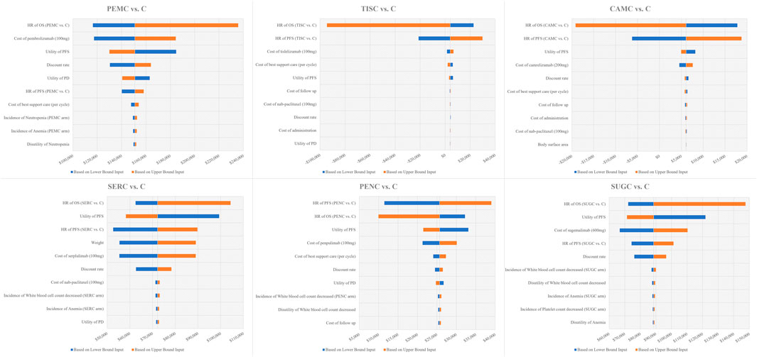 Six bar charts compare various cancer-related measures and costs between different treatments (PEMC, TISC, CAMC, SERC, PENC, SUGC) and a control. Each chart presents factors like hazard ratios, utility, costs, and incidence rates with bars indicating lower and upper bound inputs. Blue bars represent lower bound, orange bars upper bound. The x-axis measures cost impact in dollars.
