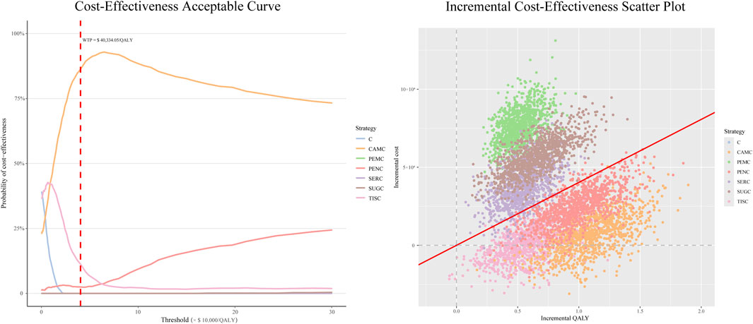 Outcomes of Probabilistic Sensitivity Analysis: The left panel is a cost-effectiveness acceptability curve, showing the probability of cost-effectiveness against the threshold, with a red dashed line marking a willingness-to-pay (WTP) of $40,334 per quality-adjusted life year (QALY). The strategies are color-coded as follows: C, CAMC, PEMC, PENC, SERC, SUG, and TISC. The right panel is an 'Incremental Cost-Effectiveness Scatter Plot,' with incremental cost on the y-axis and incremental QALYs on the x-axis. Each dot is color-coded by strategy, and a red line indicates the WTP threshold.