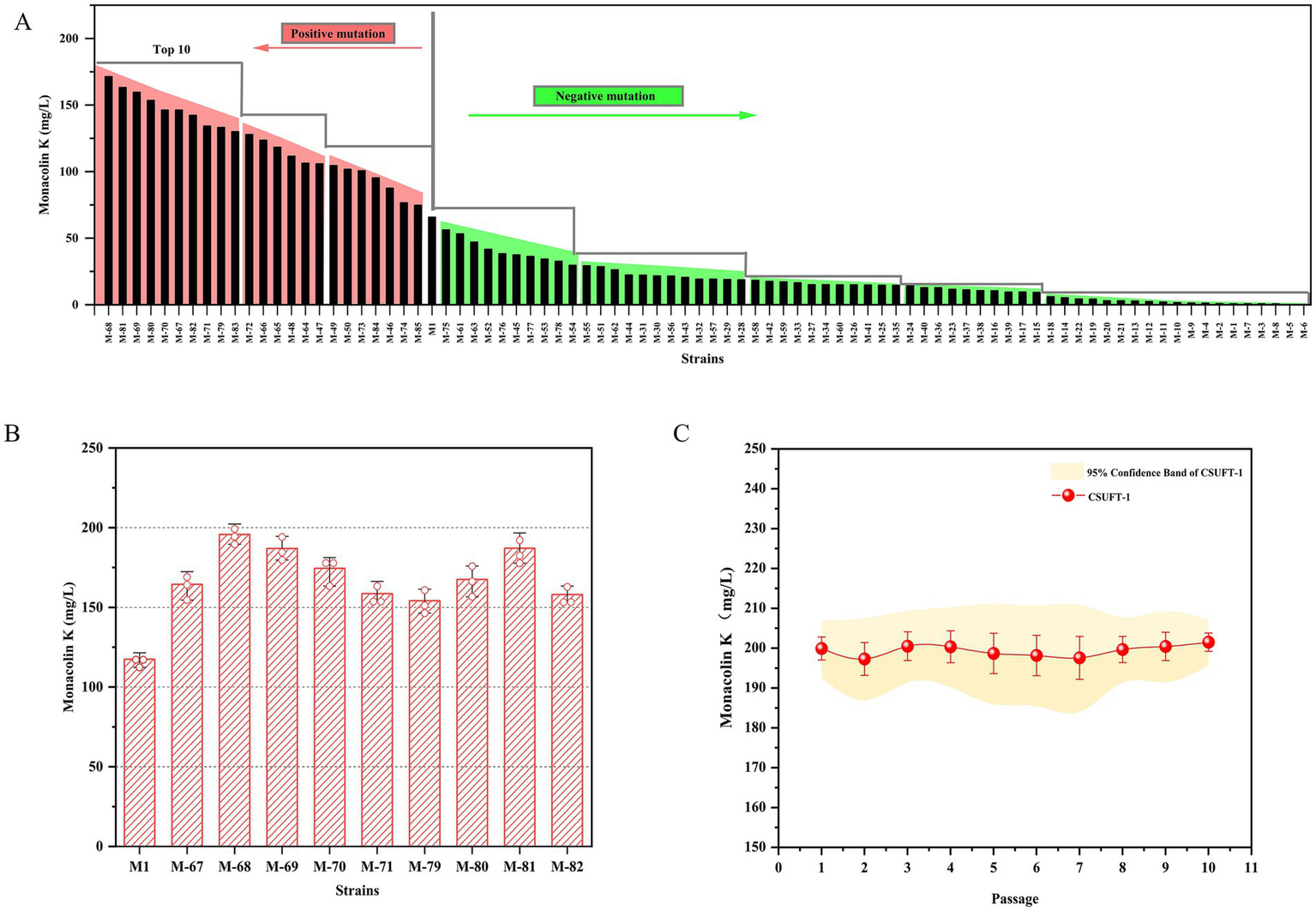 Panel A shows a bar chart depicting monacolin K production in various strains, highlighting top ten positive mutations in red and negative mutations in green. Panel B features a bar chart comparing monacolin K levels across specific strains. Panel C presents a line chart showing monacolin K levels for CSUF-T1 over multiple passages with a 95 percent confidence band.