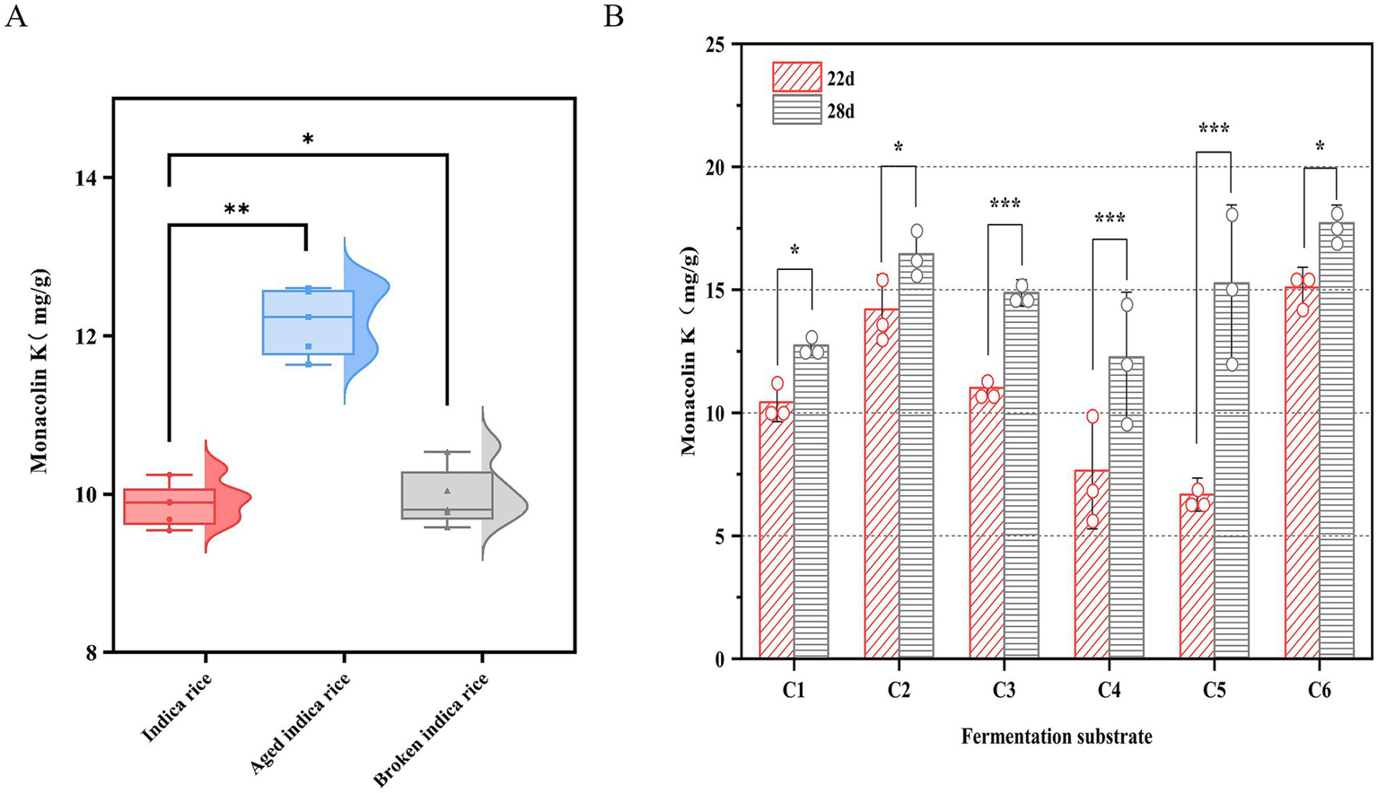 Two-panel chart showing Monacolin K concentration (mg/g). Panel A: Violin plots of Monacolin K across three rice types—Indica, Aged Indica, and Broken Indica. Panel B: Bar graph depicting Monacolin K levels in six fermentation substrates (C1-C6) over 22 and 28 days, with significant differences indicated by asterisks.