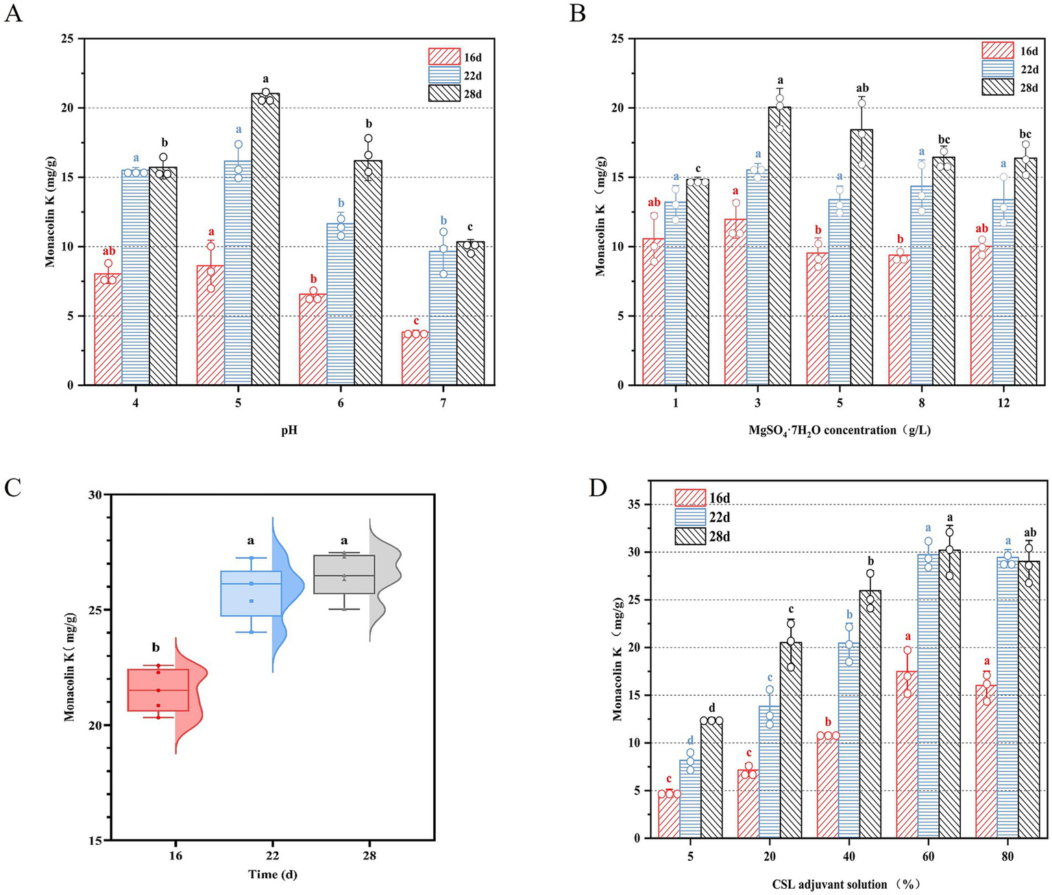Four charts show the effects of different variables on Monacolin K. Chart A displays the impact of pH levels (4-7). Chart B illustrates varying MgSO₄·7H₂O concentrations (1-12 g/L). Chart C is a box plot of Monacolin K over 16, 22, and 28 days. Chart D shows the effect of CSL adjuvant solution percentages (5%-80%). Each chart uses red, blue, and gray colors for 16, 22, and 28 days, respectively, and includes statistical annotations with letters.