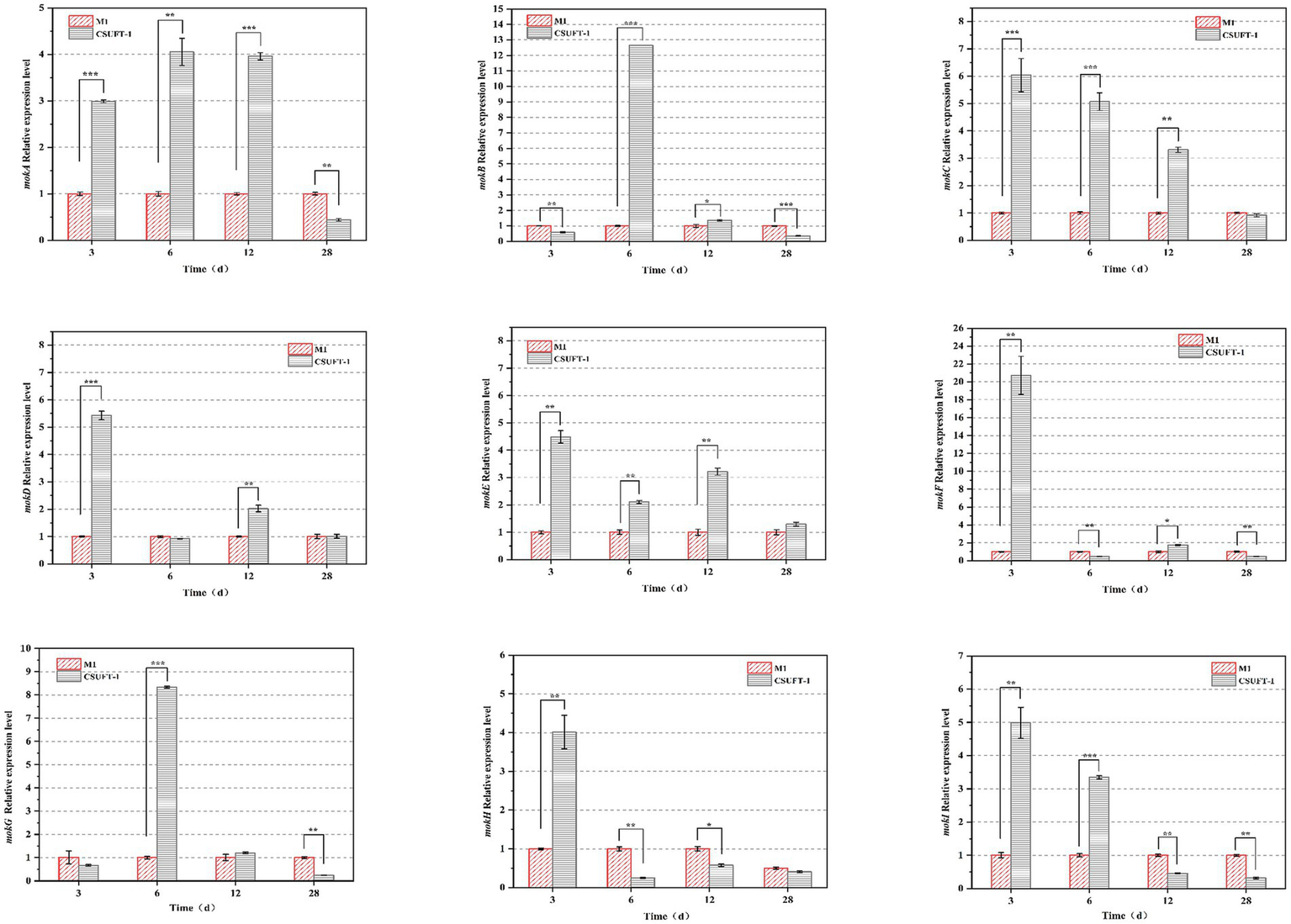 Nine bar charts show the relative expression levels of various miRNAs over time in days (3, 6, 12, 28) for MI and CSUFT-1 groups. Each chart features bars for two different groups, MI (red striped) and CSUFT-1 (gray), representing different mRNA expressions. Values are indicated with varying statistical significance levels depicted with asterisks.