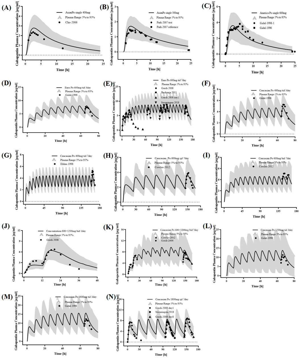 Graphs labeled A to N show galcopterin plasma concentration over time. Each graph features curves and shaded ranges representing varied plasma concentration levels, with accompanying data points from multiple studies comparing different dosages and populations. The time is measured in hours on the x-axis and concentration in nanograms per liter on the y-axis. Shaded areas indicate plasma range from fifth to ninety-fifth percentile. The data includes Asian and Caucasian populations, with different dosages and frequencies shown across the panels.