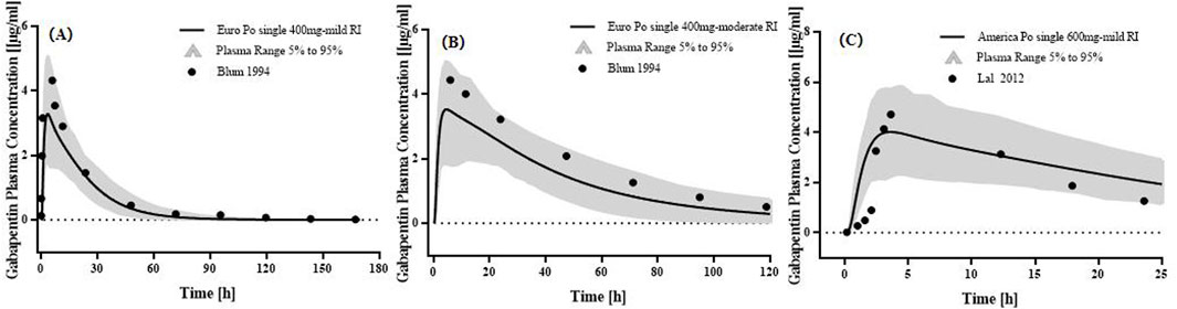 Three graphs illustrate gabapentin plasma concentration over time. Graph A shows a 400 mg dose with mild renal impairment, rapidly decreasing below one microgram per milliliter by 120 hours. Graph B displays a moderate impairment with a gradual decrease, remaining above one microgram per milliliter up to 120 hours. Graph C depicts a 600 mg dose for mild impairment, decreasing below two micrograms per milliliter by 25 hours. All graphs include 5% to 95% plasma range shaded areas and data points from studies by Bhum 1994 and Lal 2012.