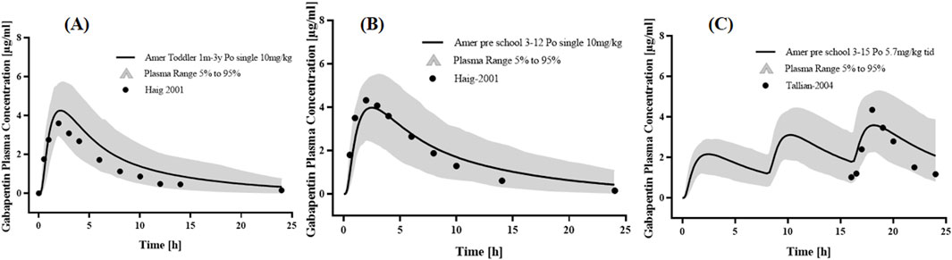 Graphs A, B, and C depict gabapentin plasma concentration over time in different age groups. Graph A shows toddlers aged one month to three years with a single dose of ten milligrams per kilogram. Graph B represents preschool children aged three to twelve years with the same dosing. Graph C illustrates preschool children aged three to fifteen years with a dose of five point seven milligrams per kilogram three times a day. Each graph includes a black line for concentration, black dots for specific data points, and a gray area for plasma range from five to ninety-five percent.