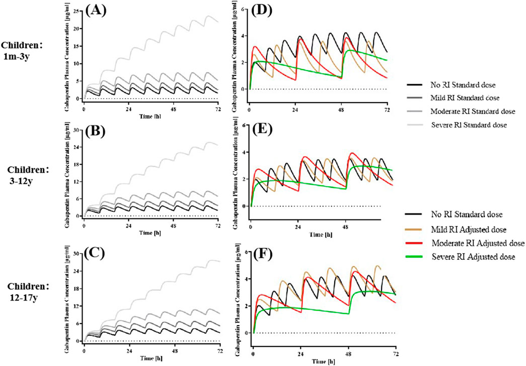 Graphs showing gabapentin plasma concentration over time for different age groups: 1 month to 3 years (A, D), 3 to 12 years (B, E), and 12 to 17 years (C, F). Panels A to C depict standard dosing for varying renal impairment severities, with concentrations increasing over 72 hours. Panels D to F illustrate adjusted dosing, showing differing concentration levels with colored lines indicating dose adjustments for mild, moderate, and severe renal impairment.