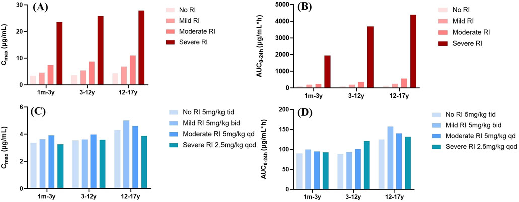 Four bar graphs labeled A, B, C, and D analyze drug concentration metrics, \( C_{max} \) and \( AUC_{0-24h} \), across different age groups and renal impairment (RI) levels. Graph A shows \( C_{max} \) with higher values in severe RI. Graph B illustrates \( AUC_{0-24h} \), peaking in severe RI. Graph C shows \( C_{max} \) based on dosing frequency, with minor differences. Graph D presents \( AUC_{0-24h} \) showing similar trends across dosing. Age groups include 1 month to 3 years, 3 to 12 years, and 12 to 17 years.