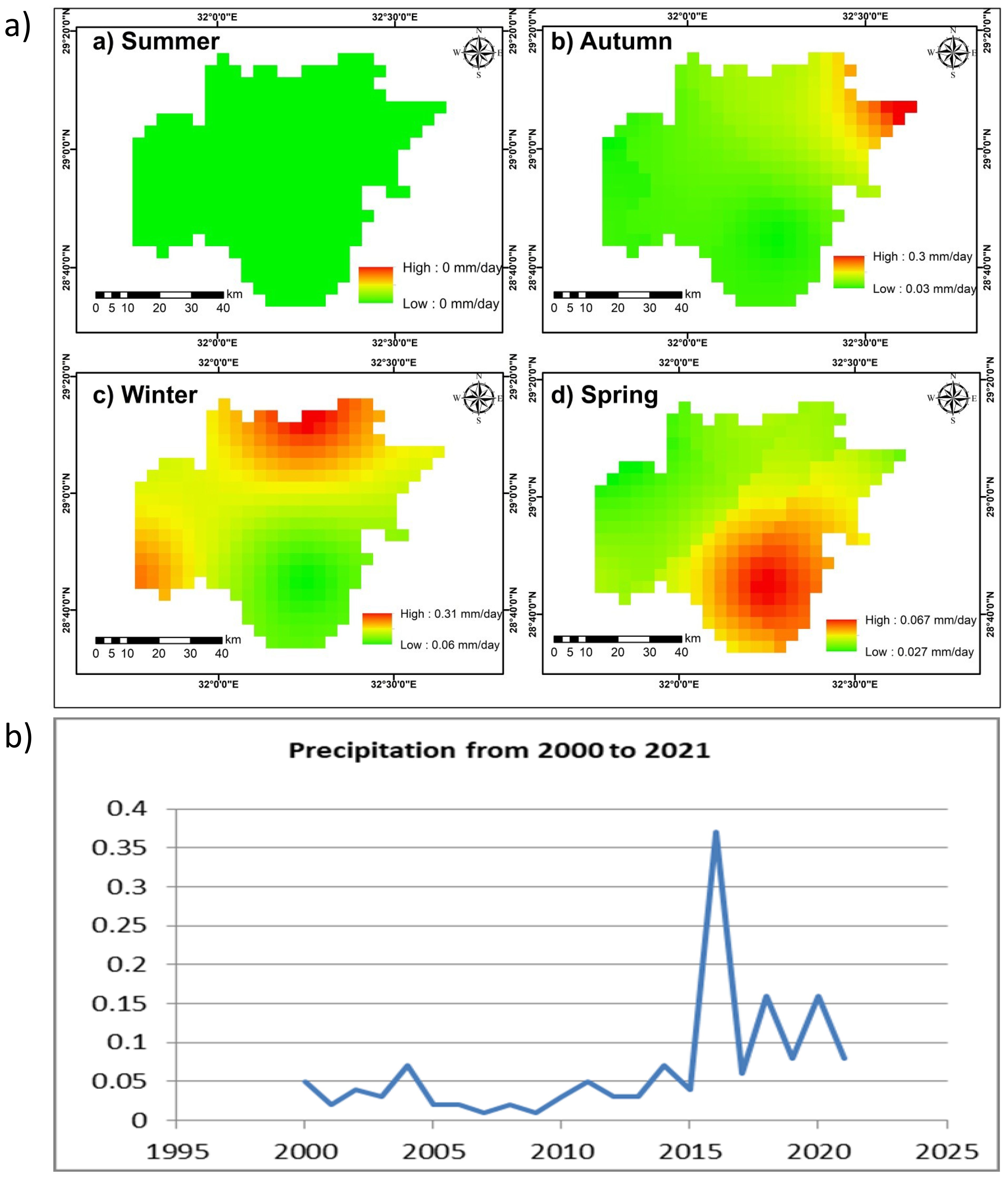 a) Four maps showing seasonal rainfall distribution over a region, labeled Summer, Autumn, Winter, and Spring. Color gradients from green to red indicate precipitation levels, with scale bars showing low to high values in millimeters per day. b) Line graph displaying precipitation trends from 2000 to 2021, with a significant spike around 2015. The vertical axis represents precipitation in millimeters, and the horizontal axis represents years from 1995 to 2025.