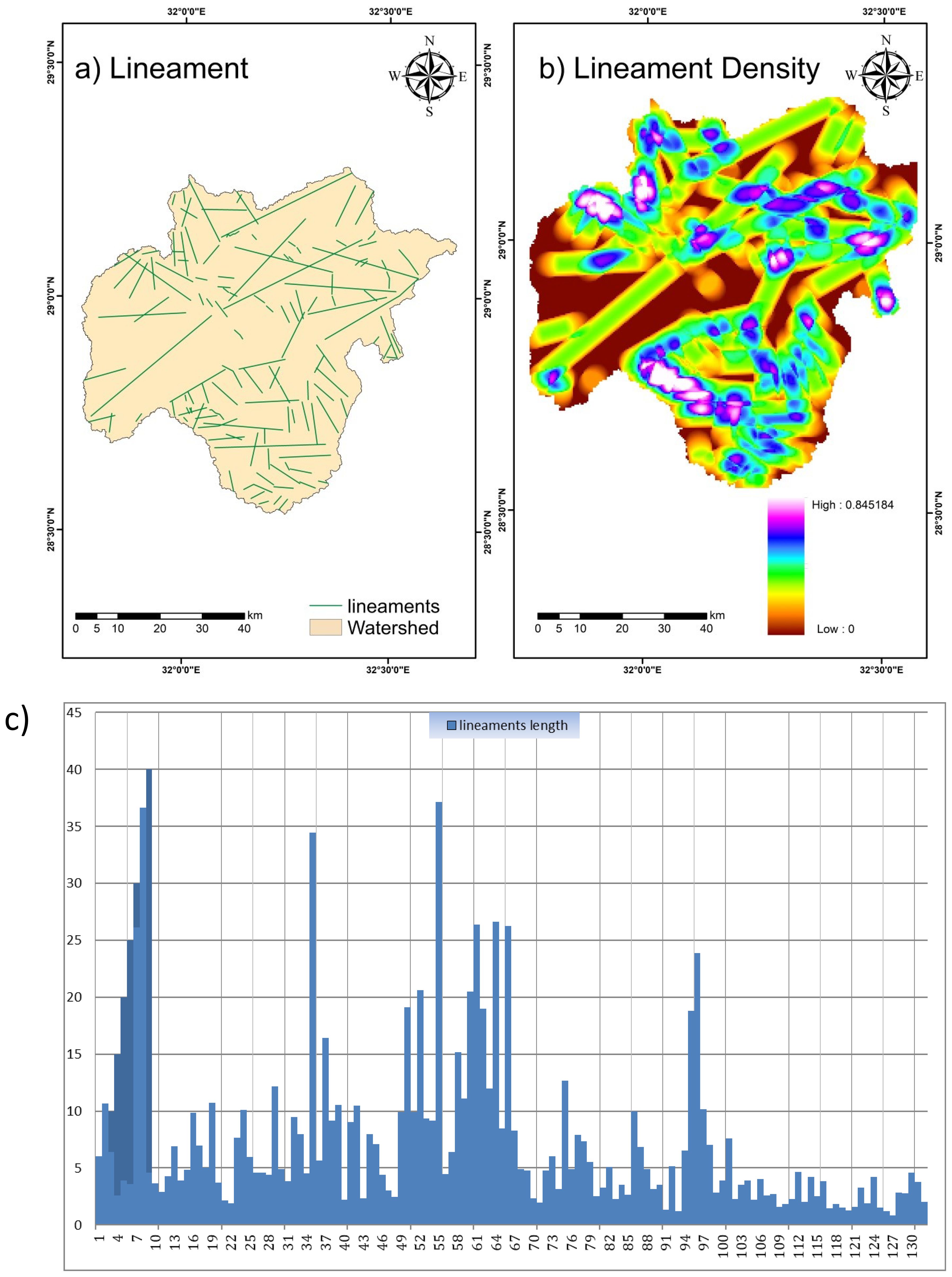 Map and chart illustrating geological features. Panel a shows watershed with green lineaments. Panel b displays lineament density with a color gradient from blue to red. Panel c is a histogram of lineament lengths, with varying frequency distribution. Compass roses and scales are shown on maps.