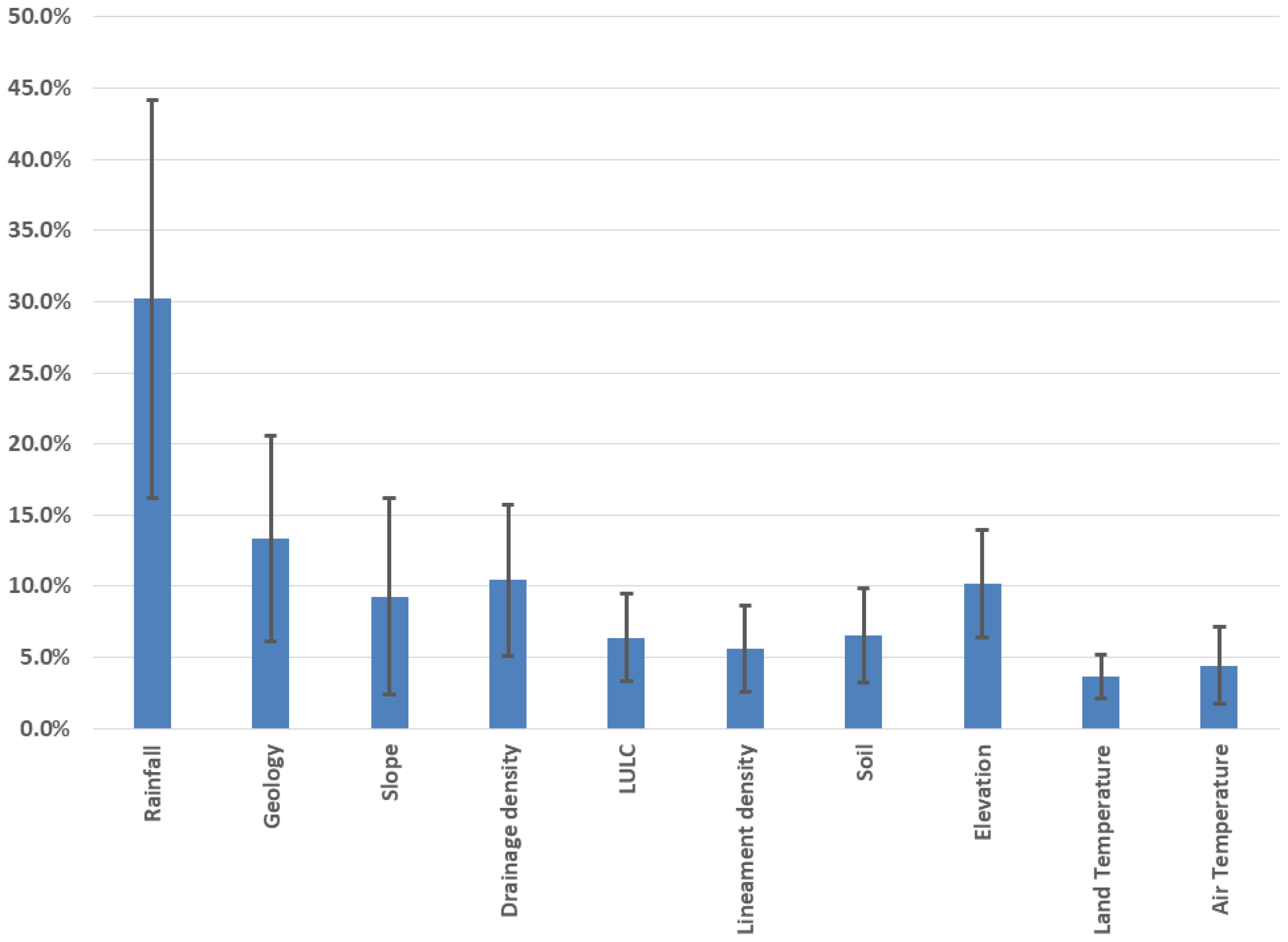 Bar chart showing various environmental factors and their percentage values with error bars. Rainfall has the highest bar around 30 percent, followed by geology at about 15 percent. Other factors like slope, drainage density, and elevation are below 15 percent. The remaining factors, including LULC, lineament density, soil, land temperature, and air temperature, are under 10 percent.