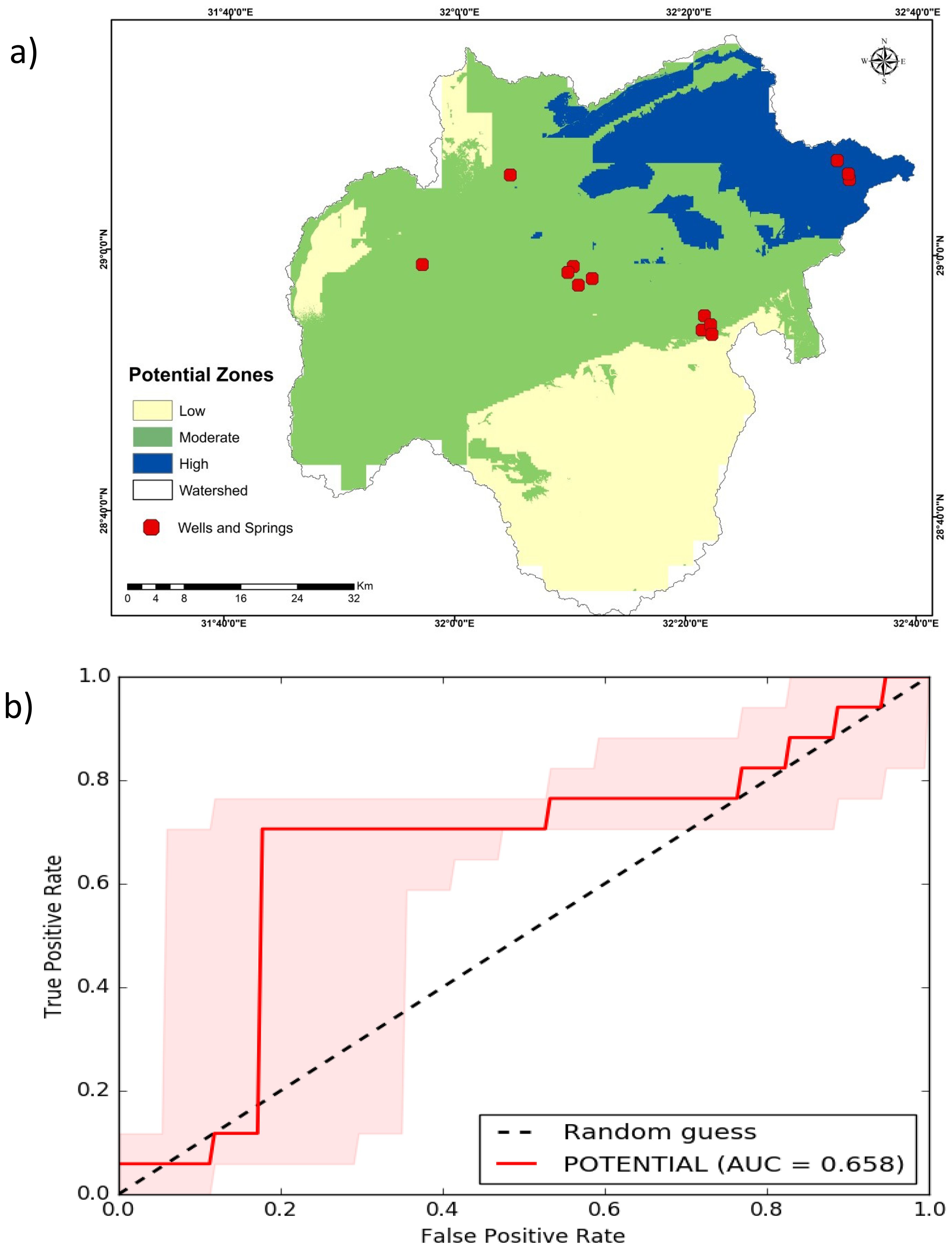 a) Map depicting potential zones for wells and springs, with areas categorized as low, moderate, and high potential using green, yellow, and blue colors, respectively. Red dots indicate wells and springs. b) Receiver Operating Characteristic (ROC) curve showing a model's true positive rate versus false positive rate. The potential model has an area under curve (AUC) of 0.658, indicated by a red line, compared to a random guess shown by a dashed line.
