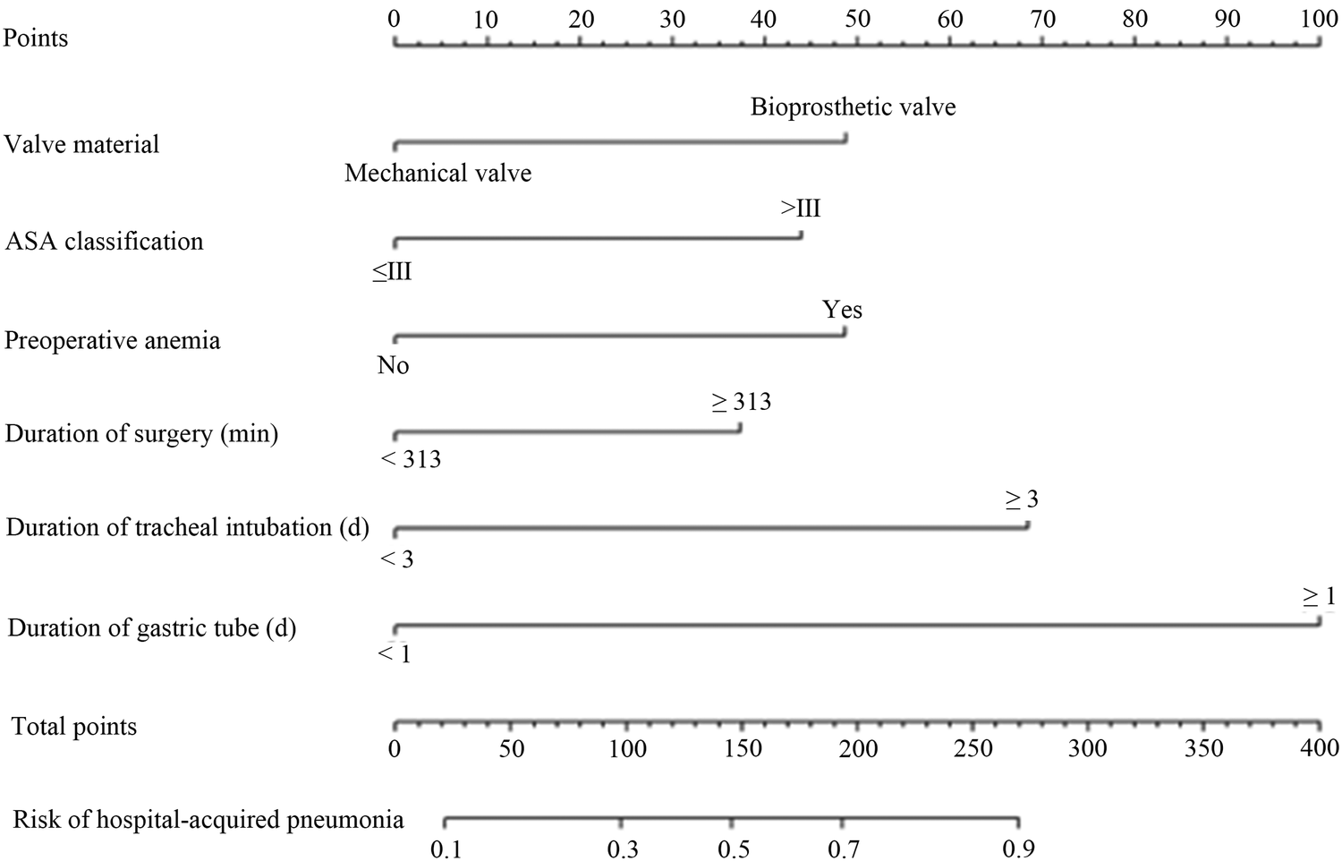 Chart showing factors affecting hospital-acquired pneumonia risk with corresponding points. Categories include valve material, ASA classification, preoperative anemia, surgery duration, tracheal intubation, and gastric tube duration. Points range from 0 to 400, with risk probabilities from 0.1 to 0.9. Bioprosthetic valve, higher ASA, anemia, longer surgery, tracheal intubation, and gastric tube duration increase risk.