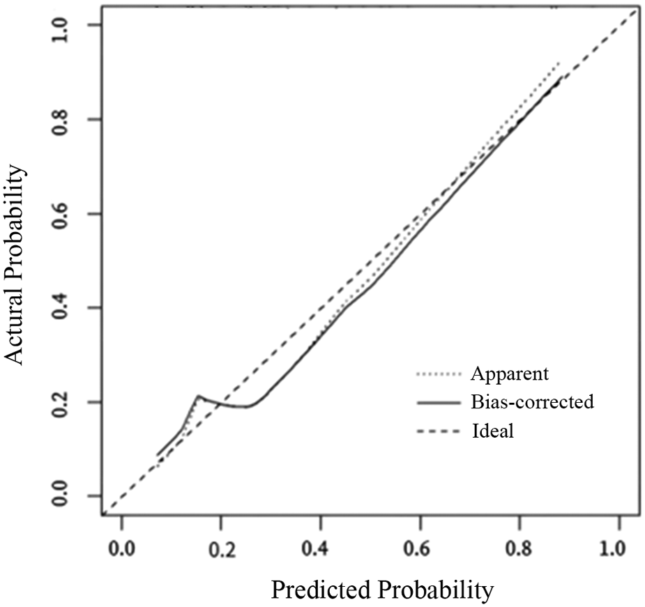 Calibration plot showing actual probability versus predicted probability, with three lines: apparent (dotted), bias-corrected (solid), and ideal (dashed). The closer lines are to the ideal line, the better the model calibration.