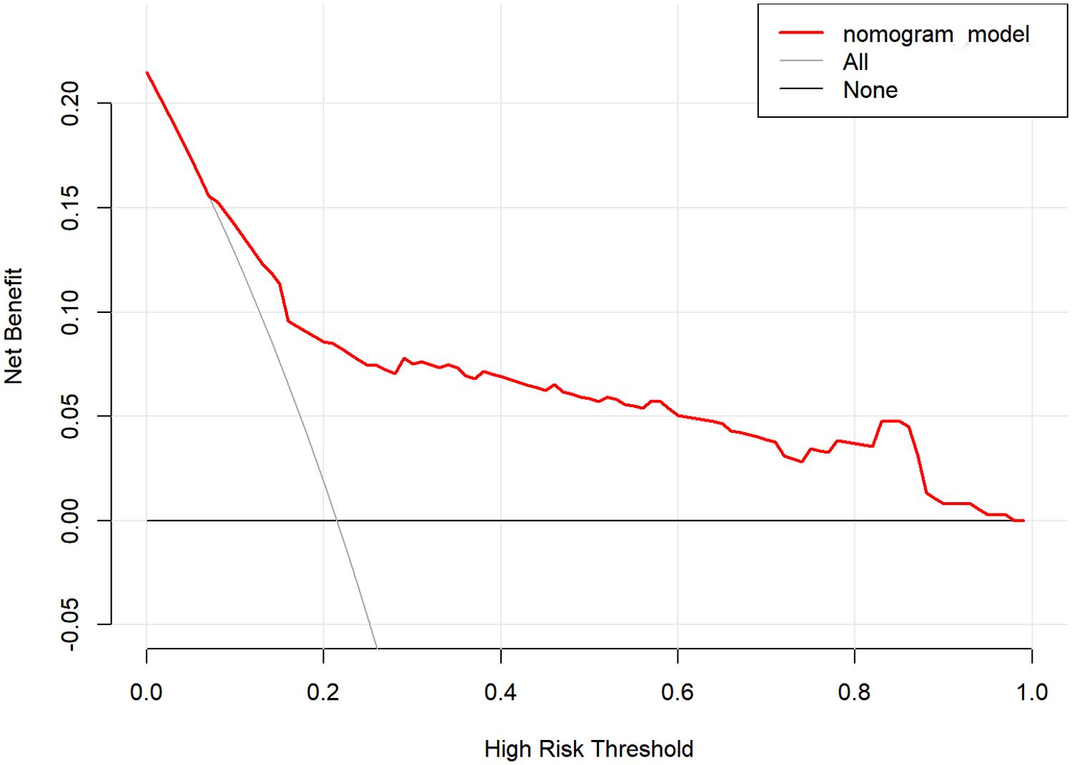 Net benefit graph displaying three lines: a red line representing a nomogram model, a gray line labeled \"All,\" and a black horizontal line labeled \"None.\" The x-axis is \"High Risk Threshold\" ranging from 0.0 to 1.0, and the y-axis is \"Net Benefit\" ranging from -0.05 to 0.20. The red line shows a decreasing trend, illustrating model performance across thresholds.