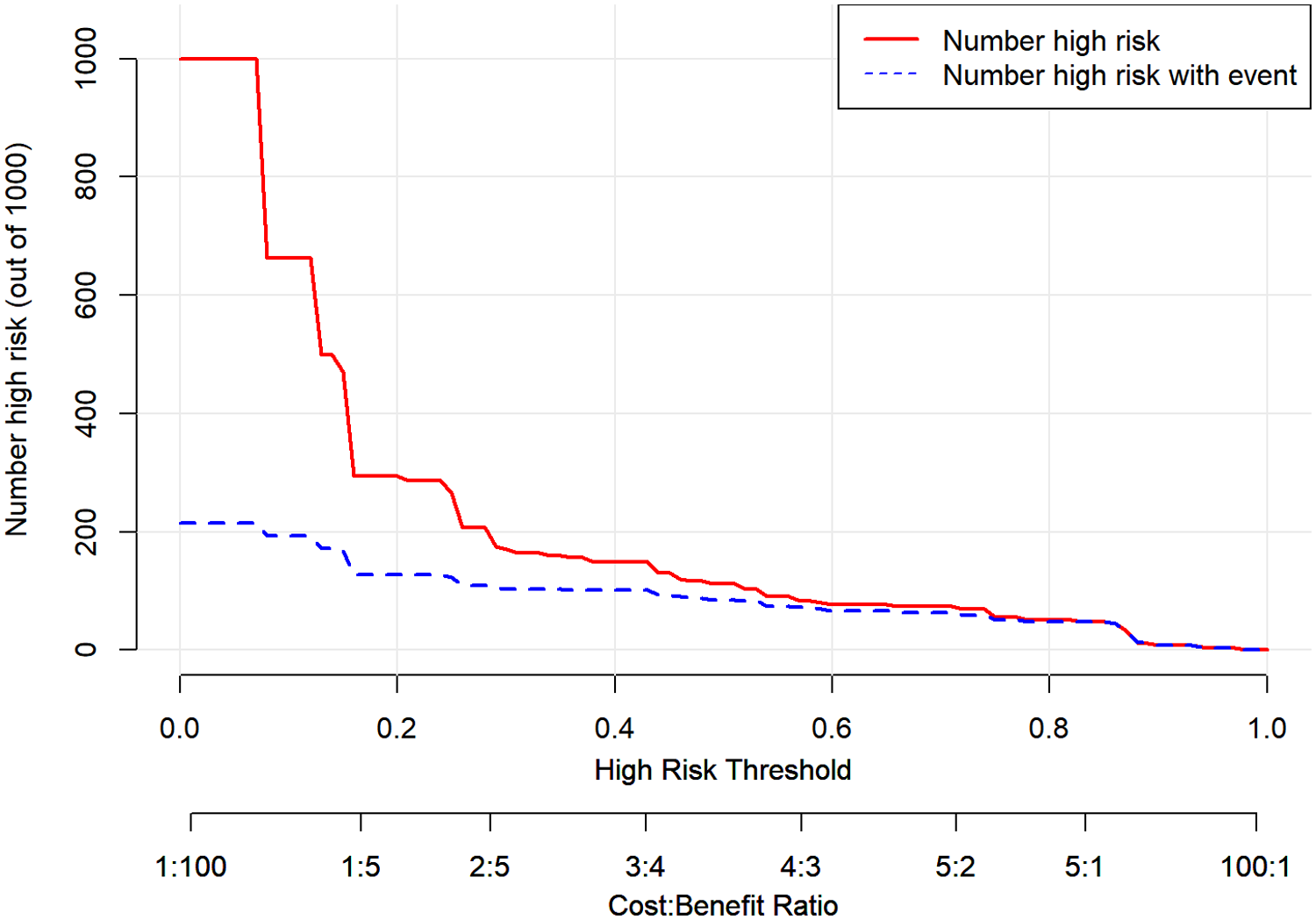 A line graph showing the relationship between high risk thresholds and cost-benefit ratios. The y-axis represents the number of people at high risk (out of 1,000). The x-axis lists high risk thresholds and corresponding cost-benefit ratios. A solid red line indicates the total number of high-risk individuals, decreasing with higher thresholds. A dashed blue line shows the number of high-risk individuals with events, also declining. The legend differentiates the lines.