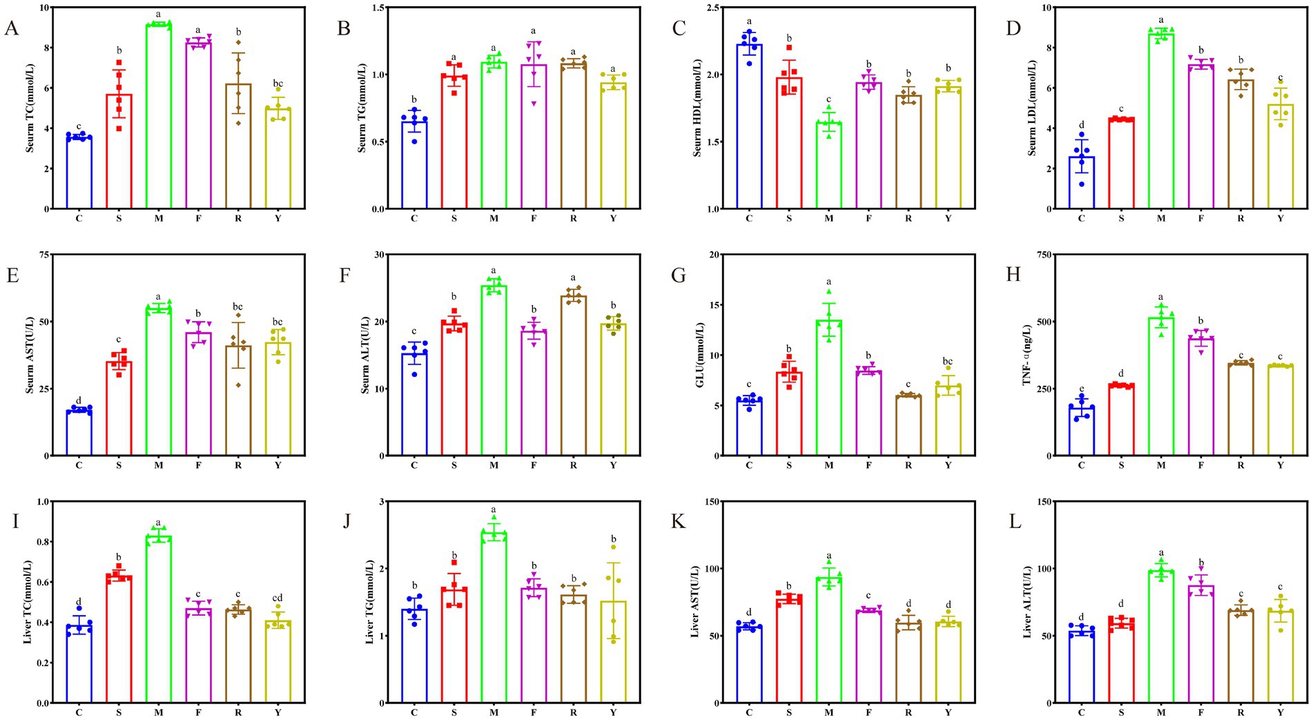 Twelve bar graphs labeled A to L compare different serum and liver measurements across six groups: C, S, M, F, R, Y. Each graph represents a distinct measurement, including Serum TC, HDL, LDL, AST, ALT, GLU, TNF-α, Liver TC, and Liver AST, ALT. Error bars indicate variability within the data, and groups are marked with statistical significance letters, a to d, highlighting differences.