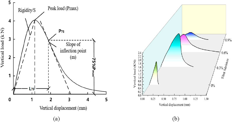 (a) A graph showing vertical load (kN) versus vertical displacement (mm) with annotations for rigidity, peak load, slope of inflection point, and 75% of peak load. (b) A 3D plot depicting vertical load against vertical displacement and fiber admixture percentages (0.0%, 0.3%, 0.6%, 0.9%), highlighting variations in response.