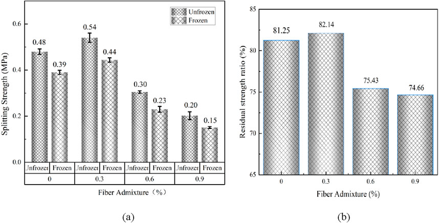 (a) Bar chart showing splitting strength (MPa) for unfrozen and frozen conditions with various fiber admixture percentages: 0, 0.3, 0.6, and 0.9. Unfrozen samples generally have higher strength. (b) Bar chart depicting residual strength ratio (%) for fiber admixtures: 0% at 81.25%, 0.3% at 82.14%, 0.6% at 75.43%, and 0.9% at 74.66%.