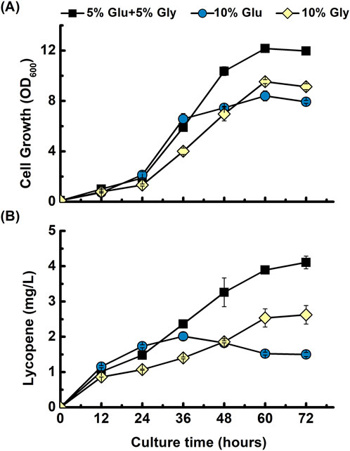 Two line graphs labeled (A) and (B). Graph (A) shows cell growth (OD 600) over 72 hours for three conditions: 5% Glu+5% Gly, 10% Glu, and 10% Gly. Cell growth is highest with 5% Glu+5% Gly. Graph (B) displays lycopene production (mg/L) over the same period, also highest with 5% Glu+5% Gly. Both graphs demonstrate time-dependent increases, with 5% Glu+5% Gly superior in both metrics.