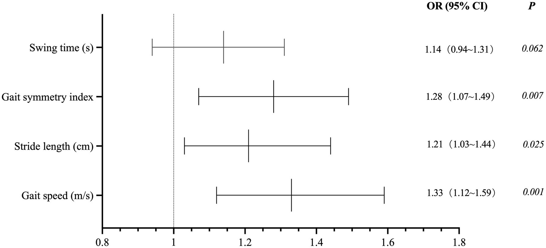 Forest plot showing odds ratios and confidence intervals for different gait parameters: swing time (1.14, 0.94–1.31, p=0.062), gait symmetry index (1.28, 1.07–1.49, p=0.007), stride length (1.21, 1.03–1.44, p=0.025), and gait speed (1.33, 1.12–1.59, p=0.001). Horizontal lines represent confidence intervals across a scale from 0.8 to 1.8.