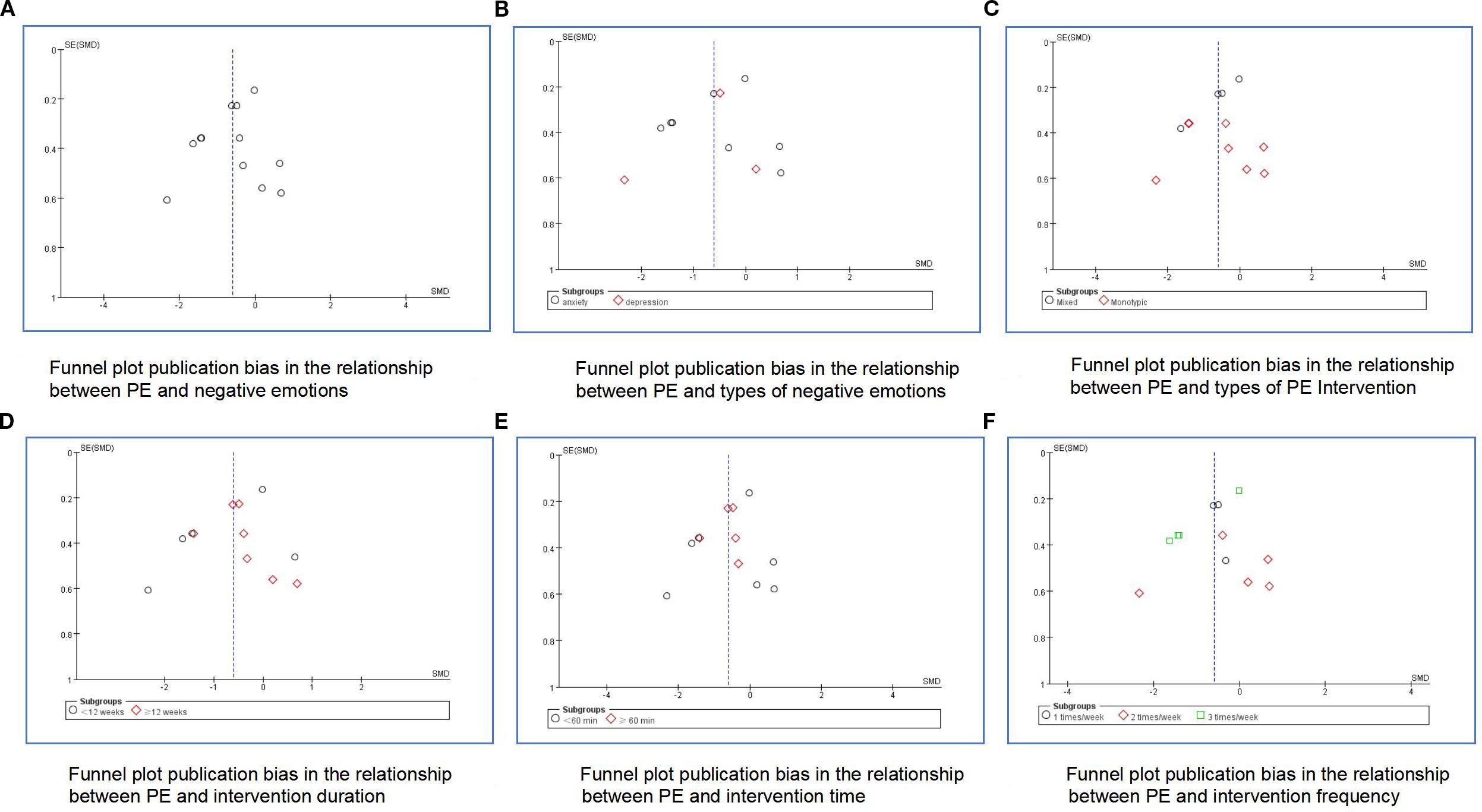Six funnel plots (A-F) illustrate publication bias in the relationship between physical exercise (PE) and various factors. Plot A shows bias between PE and negative emotions. Plot B focuses on PE and types of negative emotions, featuring anxiety and depression subgroups. Plot C depicts PE and types of PE intervention, with mixed and monotypic subgroups. Plot D examines PE and intervention duration, distinguishing less than twelve weeks and twelve weeks or more. Plot E relates to PE and intervention time, comparing less than sixty minutes and sixty minutes or more. Plot F concerns PE and intervention frequency, using one, two, and three times per week subgroups.
